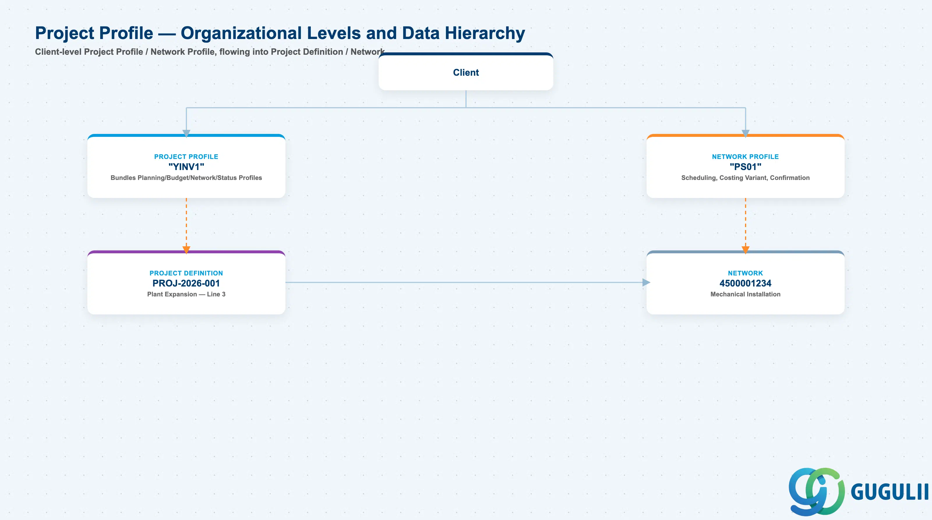 Hierarchy diagram showing Project Profile and Network Profile at Client level, referenced by a Project Definition and its Network