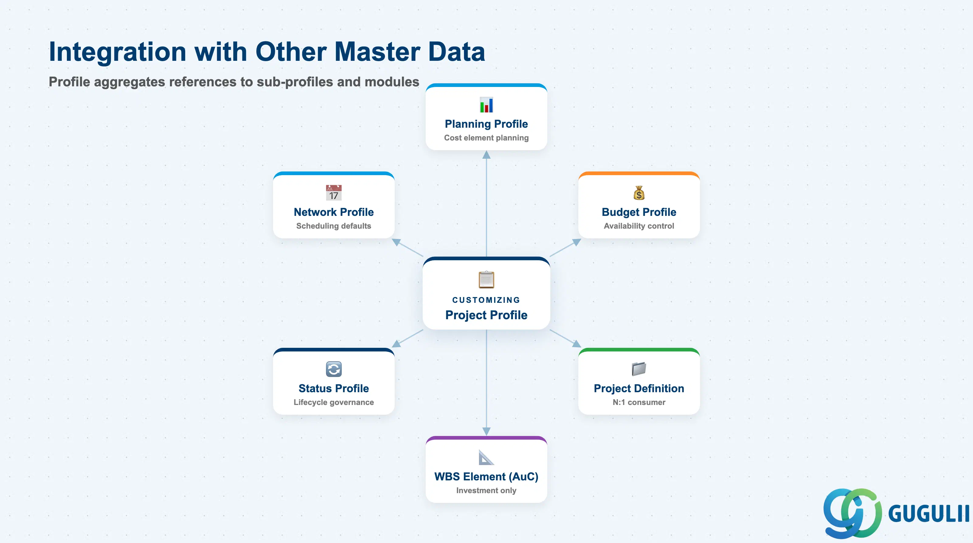 Hub-and-spoke diagram showing Project Profile at center, connected to Planning Profile, Budget Profile, Network Profile, Status Profile, Project Definition, and CO/FI/SD objects