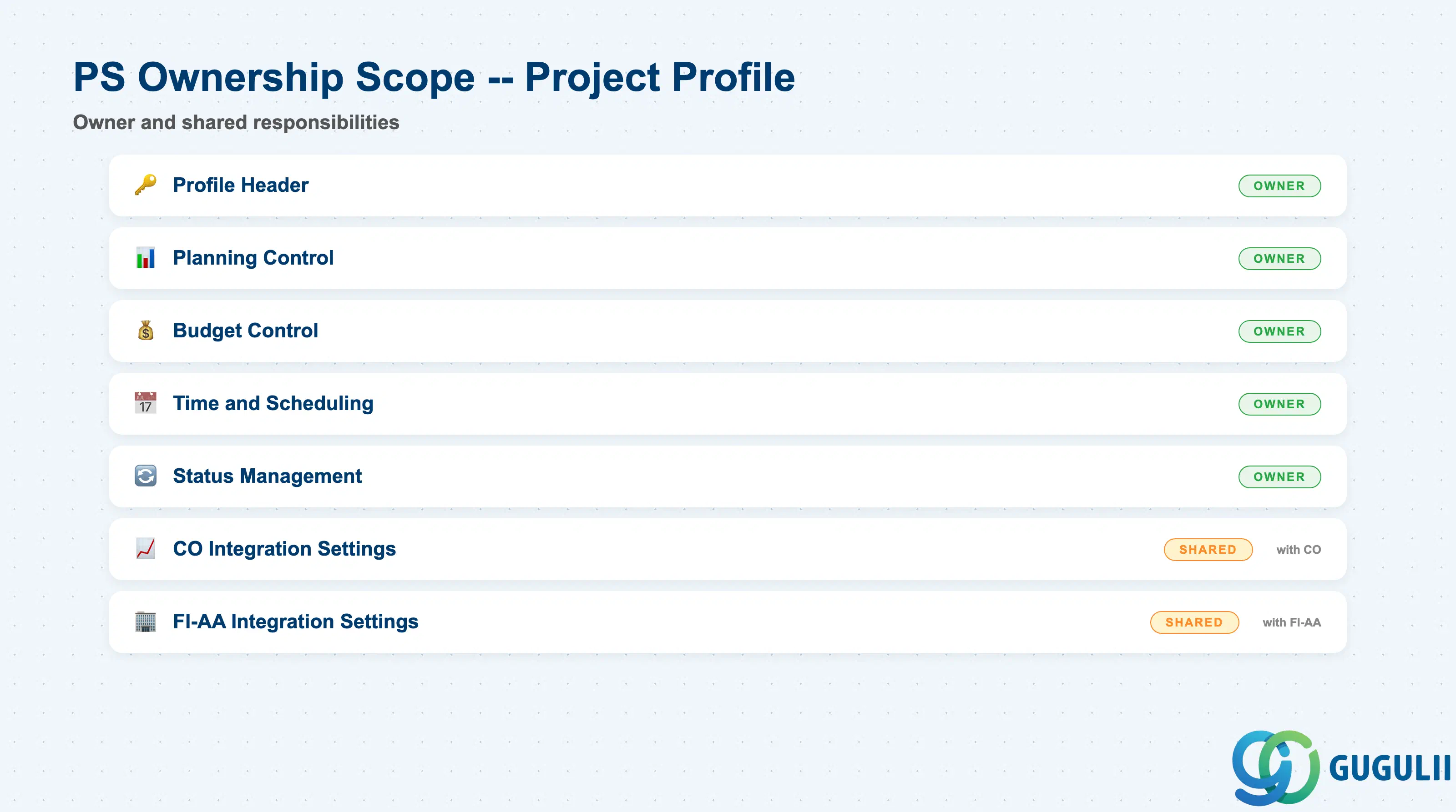Checklist showing PS consultant ownership across Project Profile configuration sections