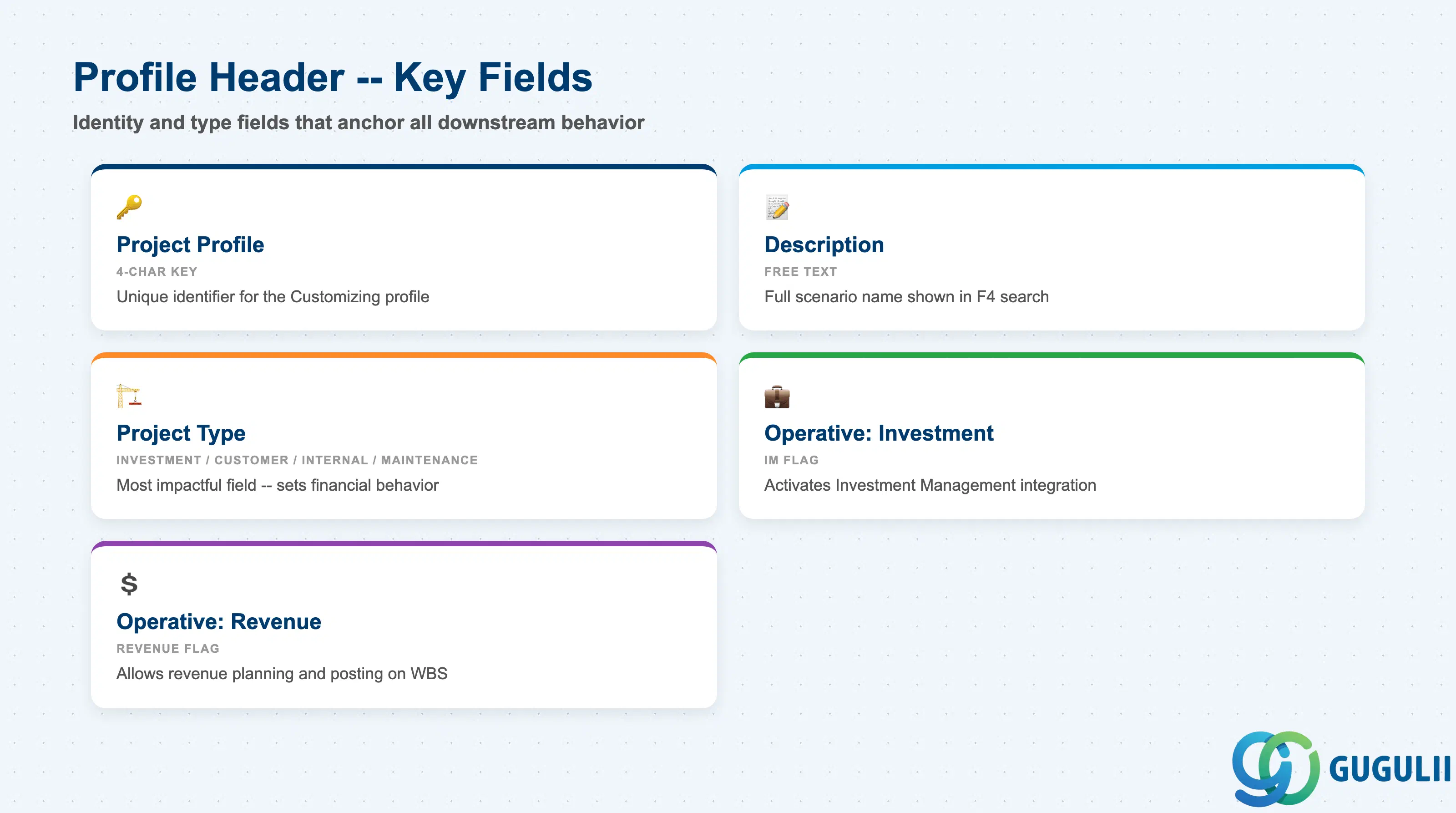 Checklist of key Project Profile header fields: Profile key, Description, Project Type, Operative Indicators