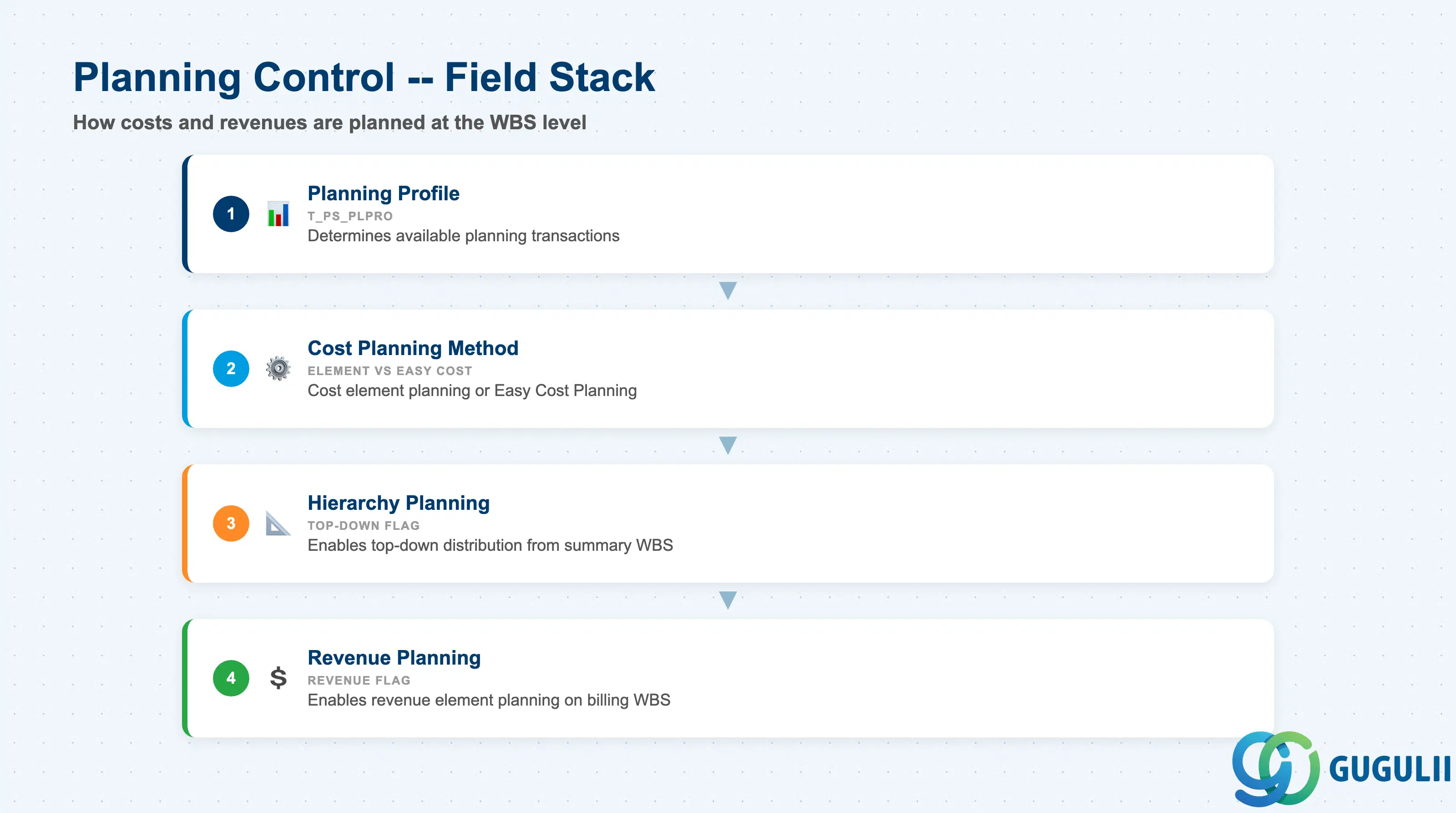 Stack layered diagram showing planning control fields: Planning Profile, Planning Method, Hierarchy Planning, Unit Costing