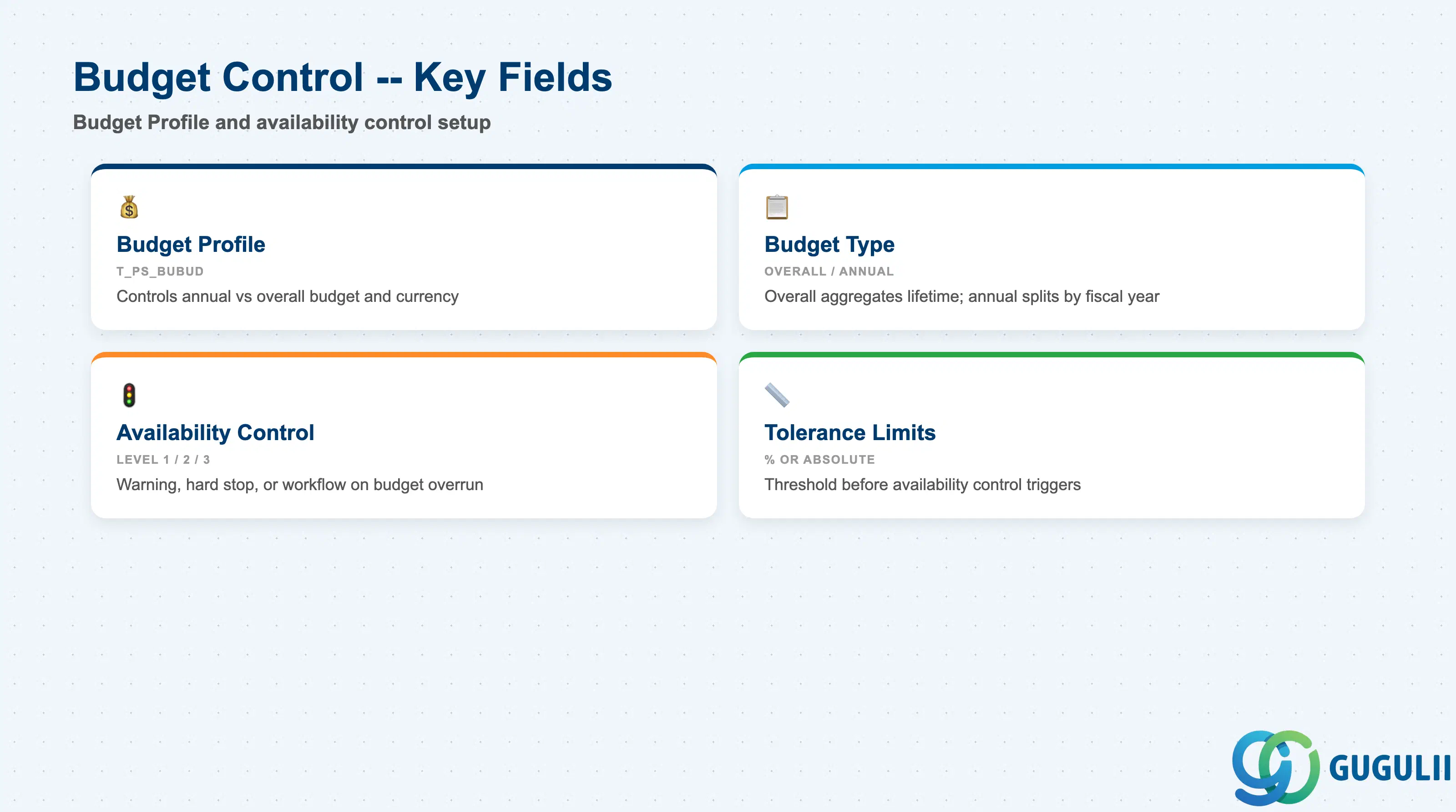 Checklist of budget control fields: Budget Profile, Availability Control, Tolerance Limits