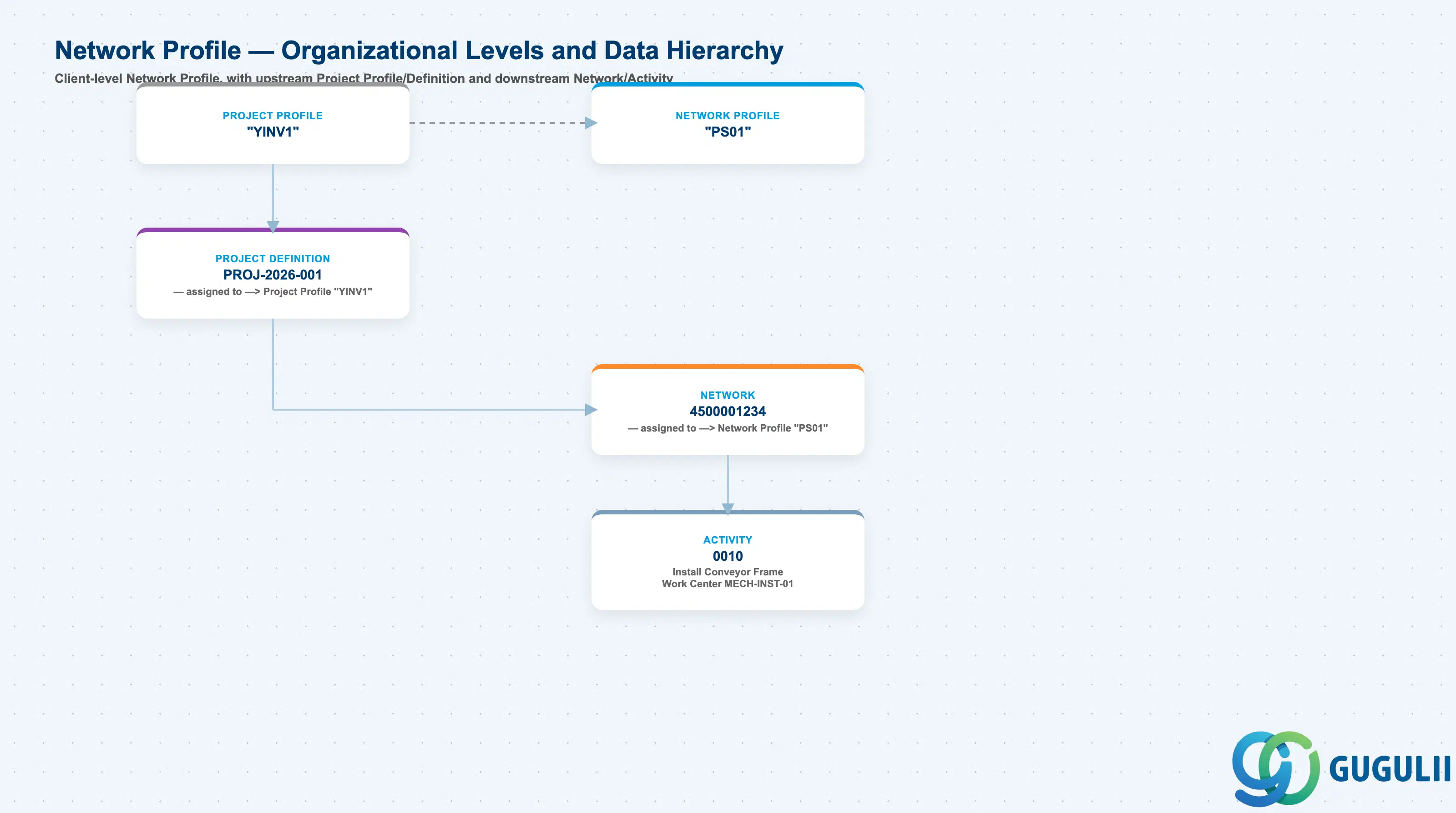 Hierarchy tree showing Network Profile at Client level, with the upstream Project Profile / Project Definition, and downstream Network / Activity