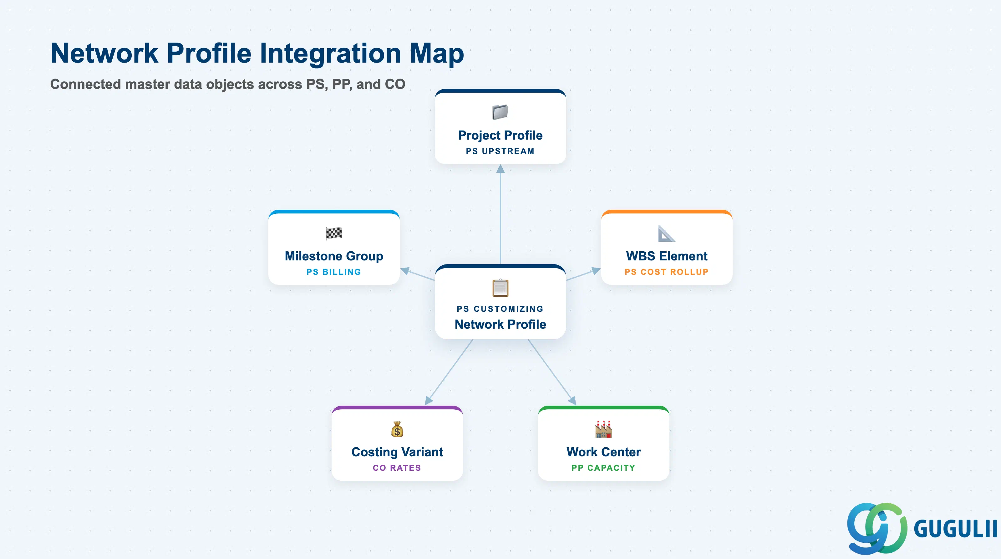 Hub-and-spoke diagram showing Network Profile at center, connected to Project Profile, WBS Element, Milestone Group, Work Center, and Cost Center/Activity Type