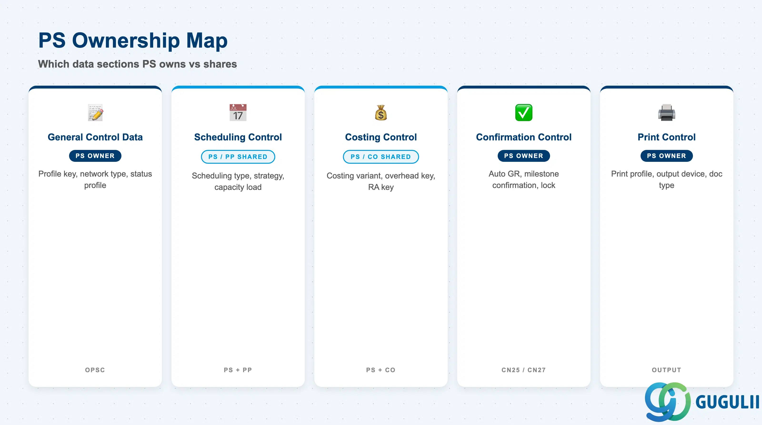 Checklist showing PS ownership of Network Profile data sections: General Control Data (PS Owner), Scheduling Control (PS/PP Shared), Costing Control (PS/CO Shared), Confirmation Control (PS Owner), Print Control (PS Owner)