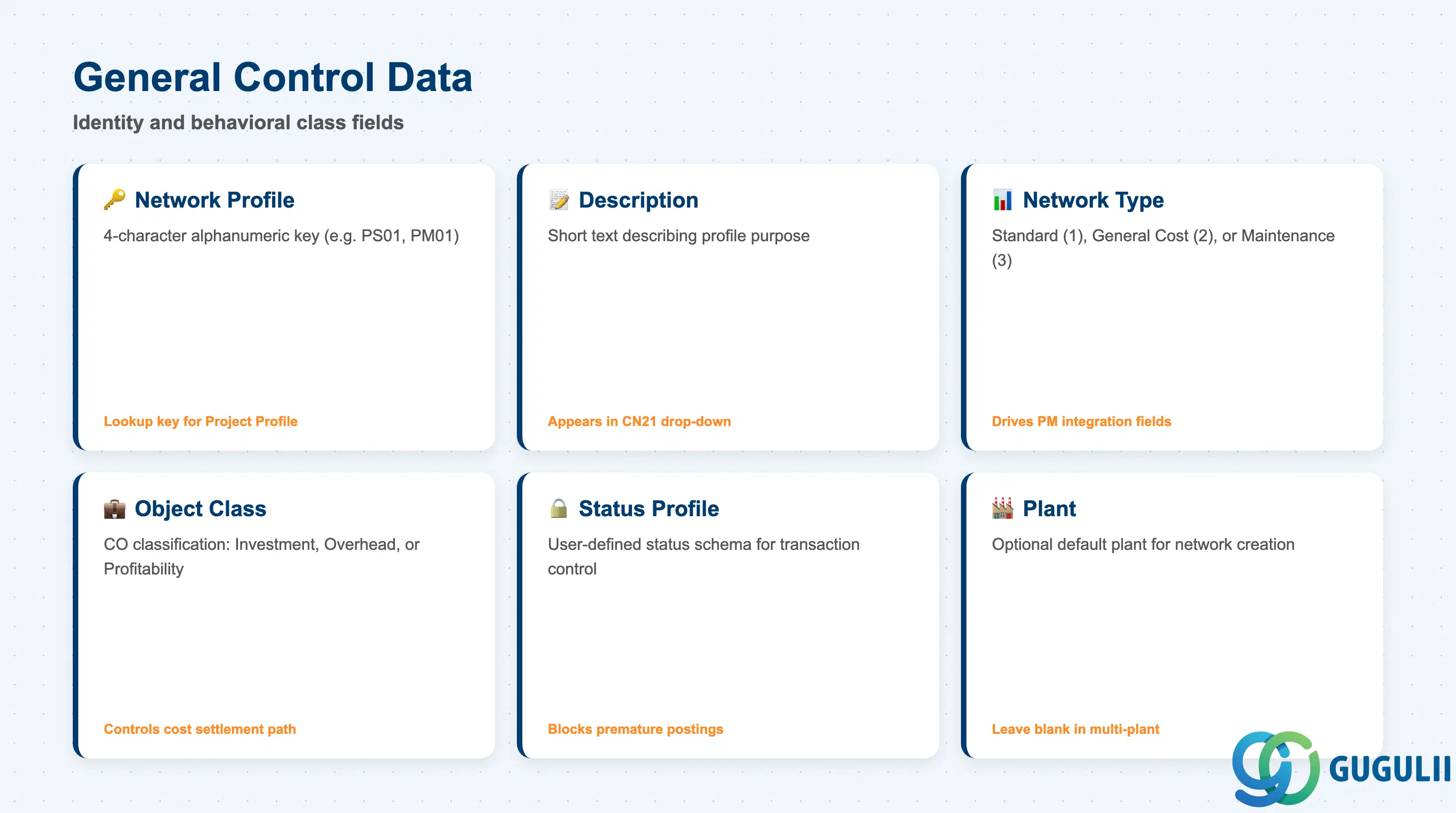 Checklist card layout showing Network Profile general control fields: Profile Key, Network Type, Object Class, Status Profile, Plant