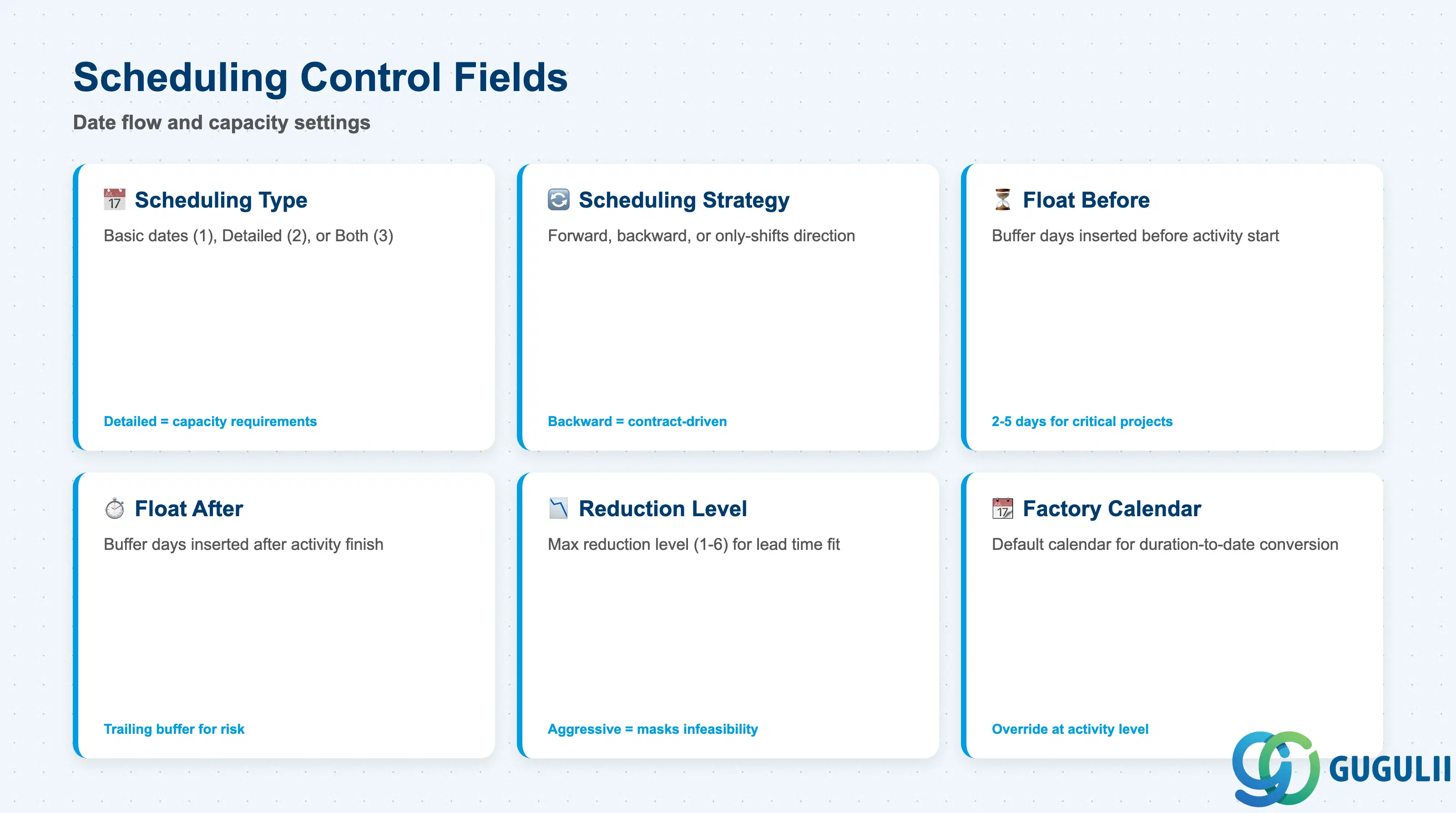 Checklist card layout showing Scheduling Control fields: Scheduling Type, Scheduling Strategy, Reduction Level, Float Before/After, Factory Calendar