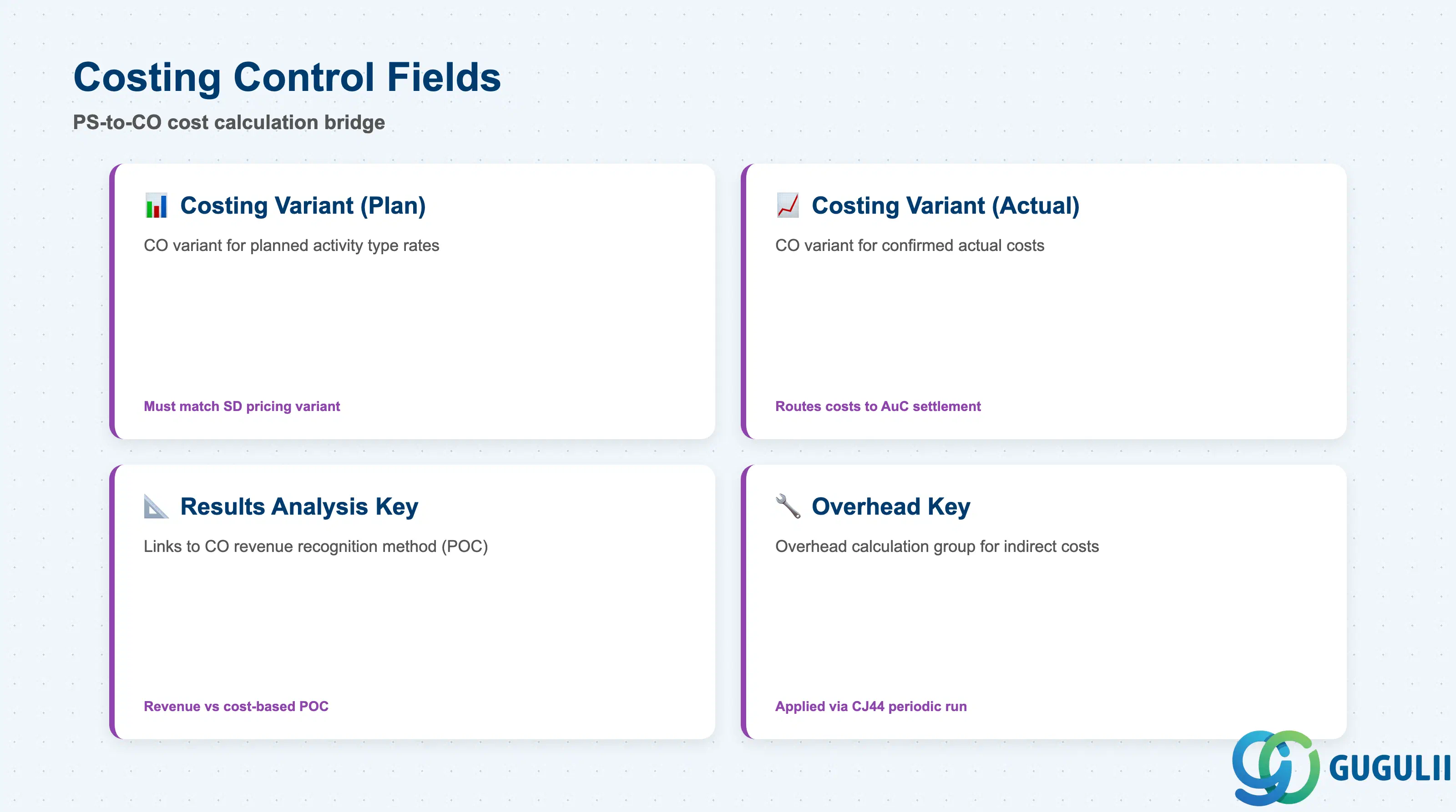 Checklist card layout showing Costing Control fields: Costing Variant (Planned), Costing Variant (Actual), Results Analysis Key, Overhead Key