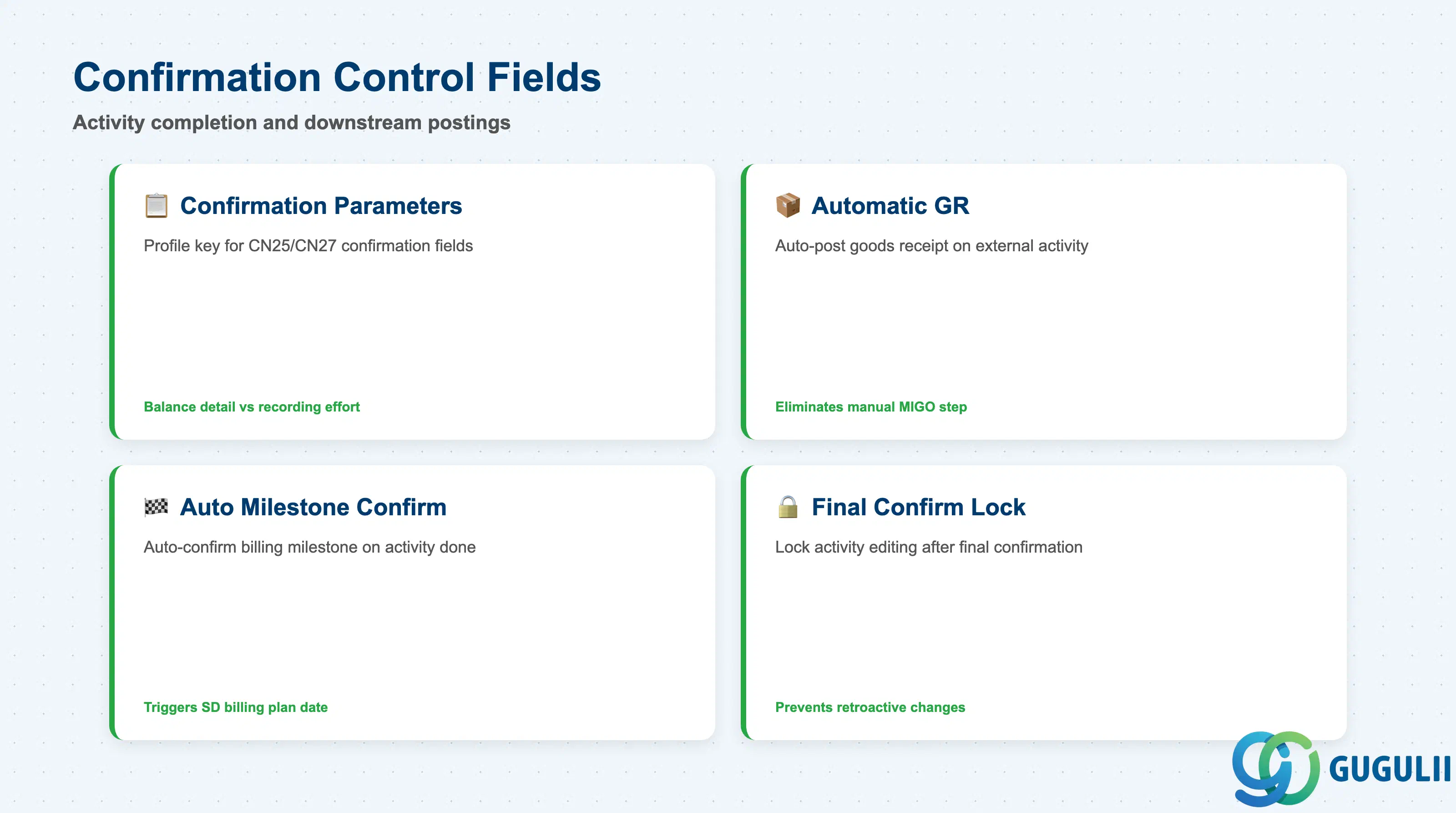 Checklist card layout showing Confirmation Control fields: Confirmation Parameters, Automatic GR, Automatic Milestone Confirmation, Backflush