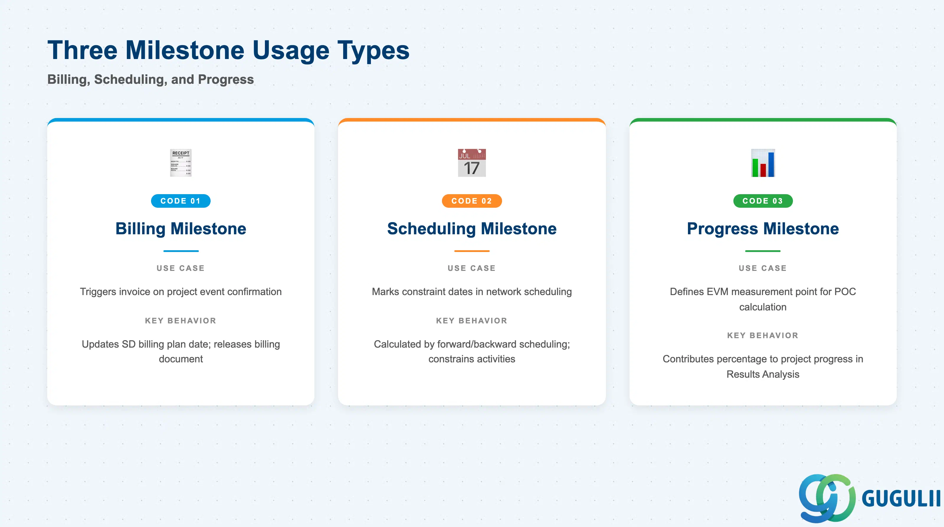 Comparison grid showing three Milestone usage types: Billing Milestone, Scheduling Milestone, and Progress Milestone