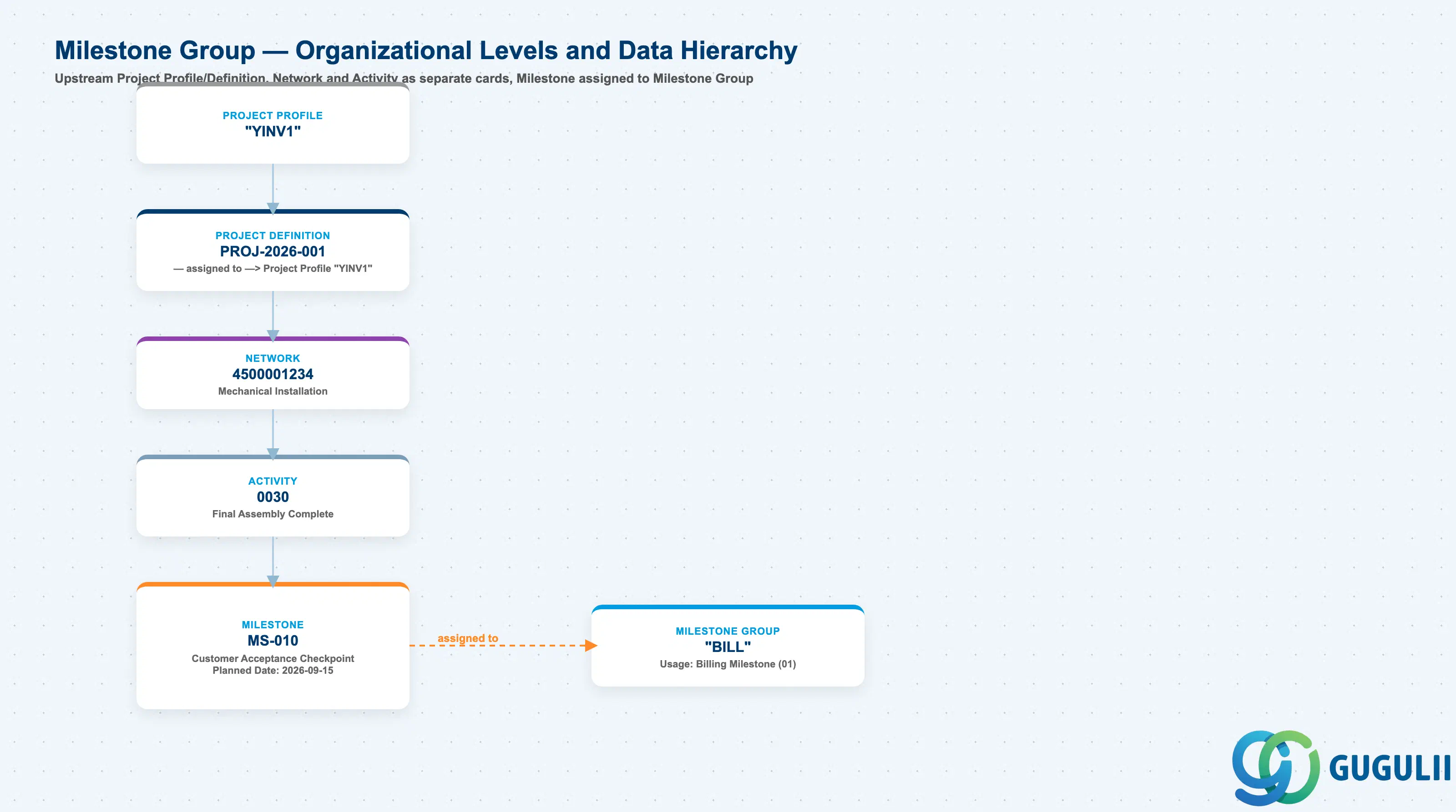 Hierarchy tree showing Milestone Group with upstream Project Profile / Project Definition, and Network / Activity as separate cards leading to Milestone