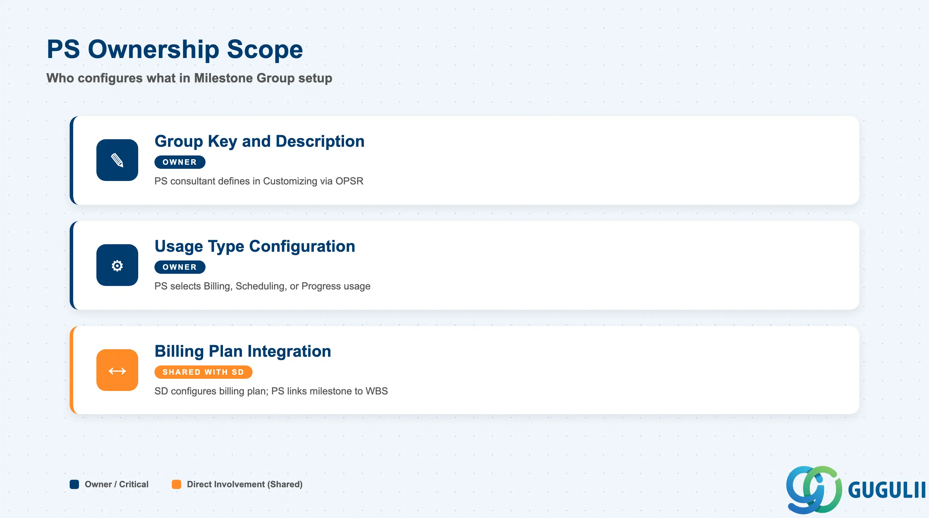 Checklist showing PS ownership of Milestone Group configuration sections