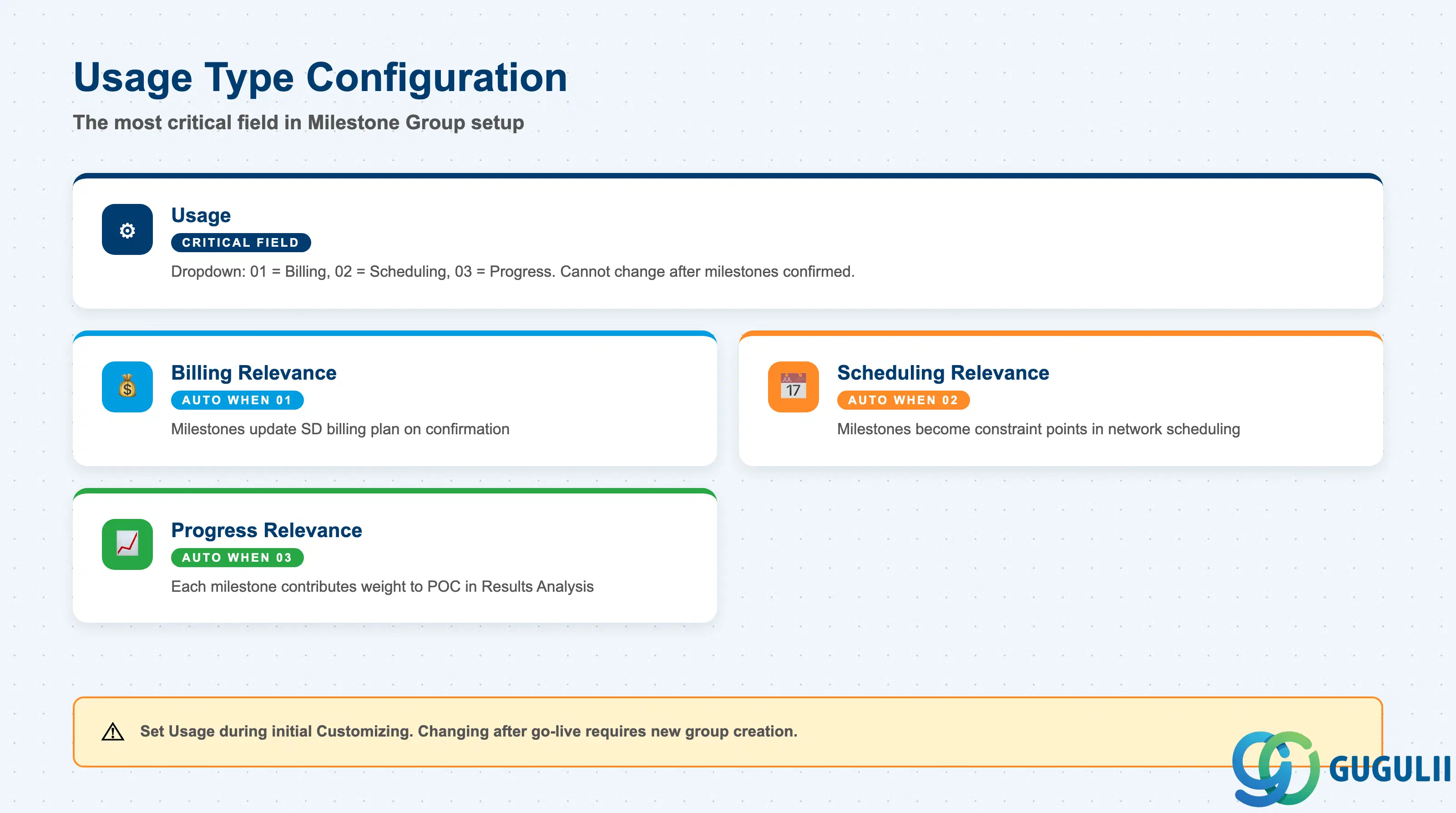 Checklist of Milestone Group usage type settings in OPSR