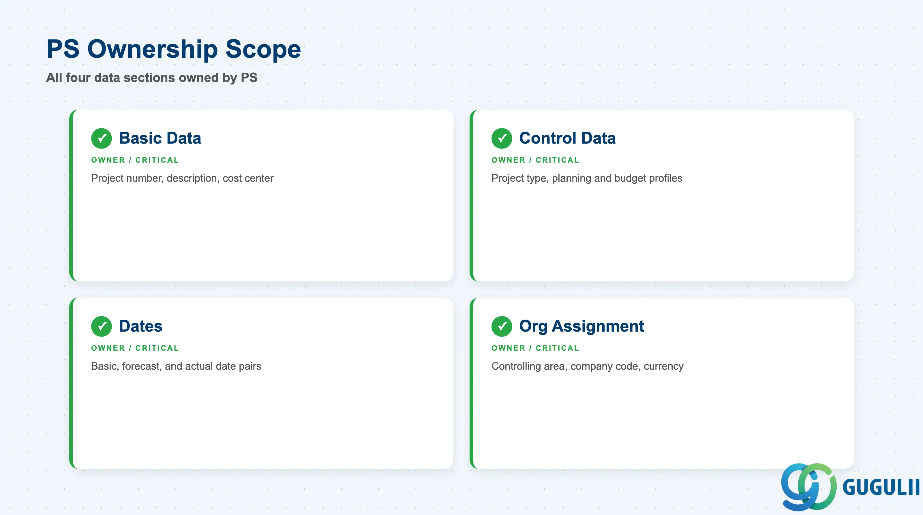 Checklist showing PS ownership across Project Definition data sections: Basic Data, Control Data, Dates, and Organizational Assignment