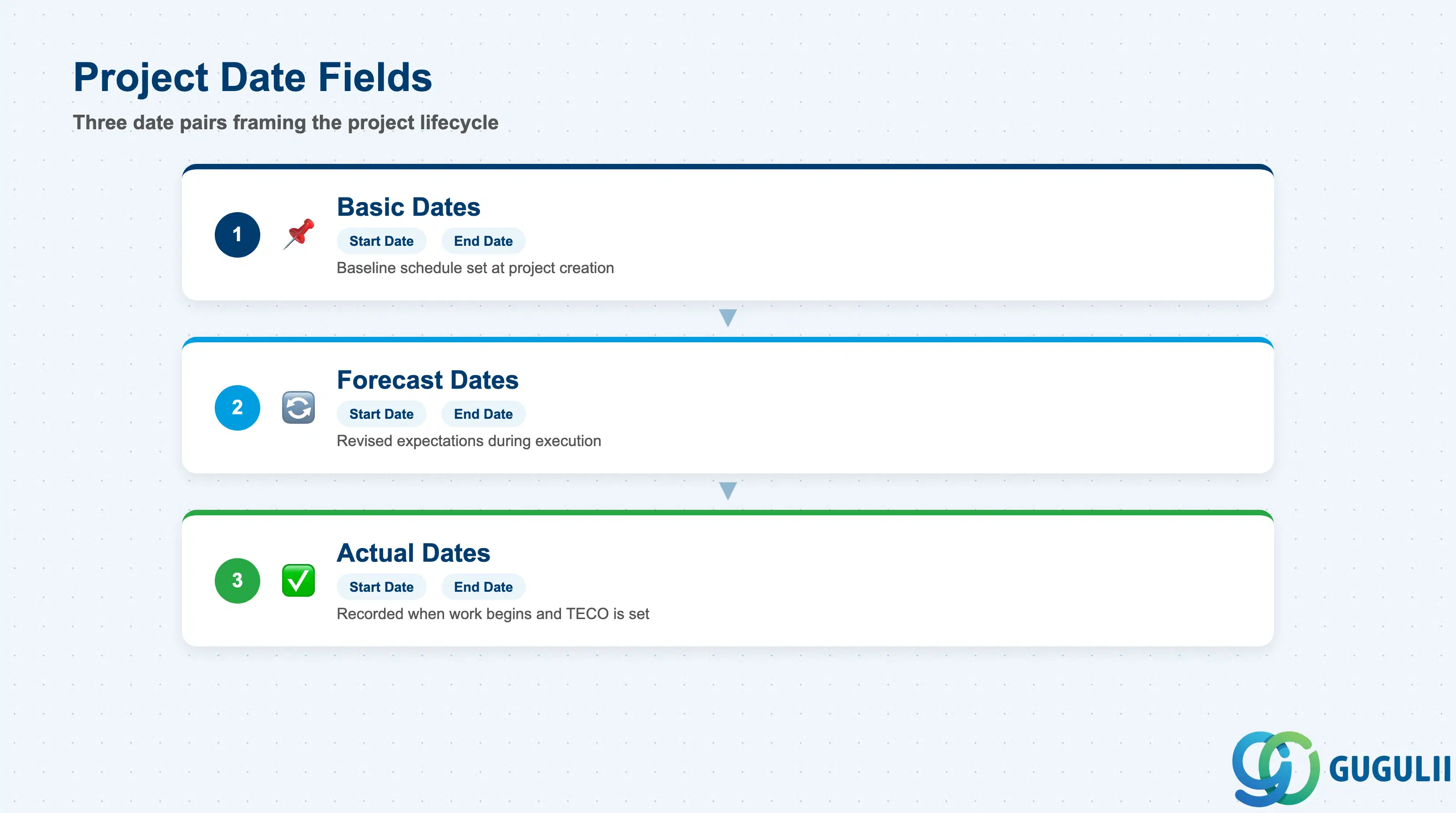 Stack-layered image for Project Definition date fields: Basic Start/End, Forecast Start/End, and Actual Start/End