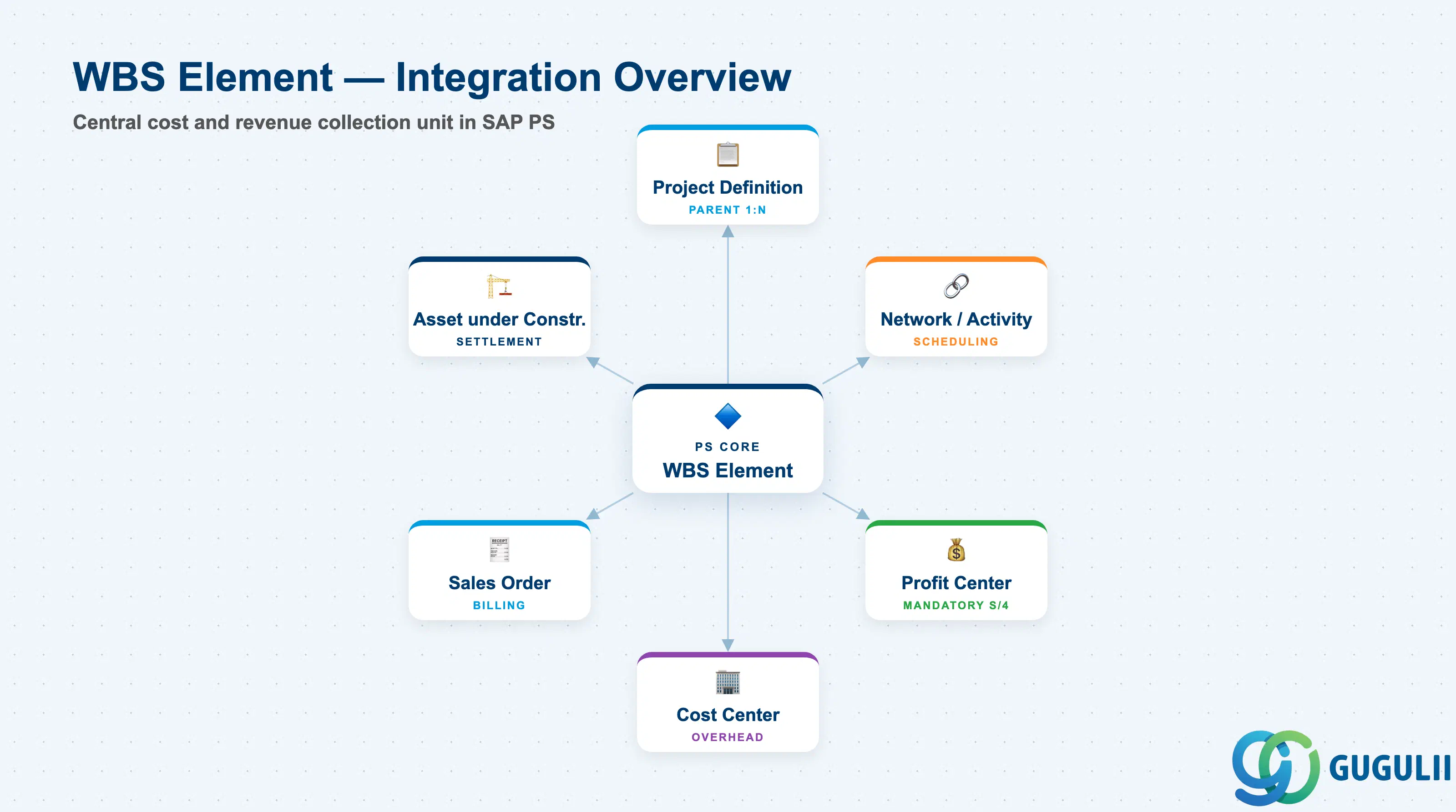 Hub-and-spoke diagram showing WBS Element at center, connected to Project Definition, Network, Profit Center, Cost Center, Sales Order, and Asset under Construction