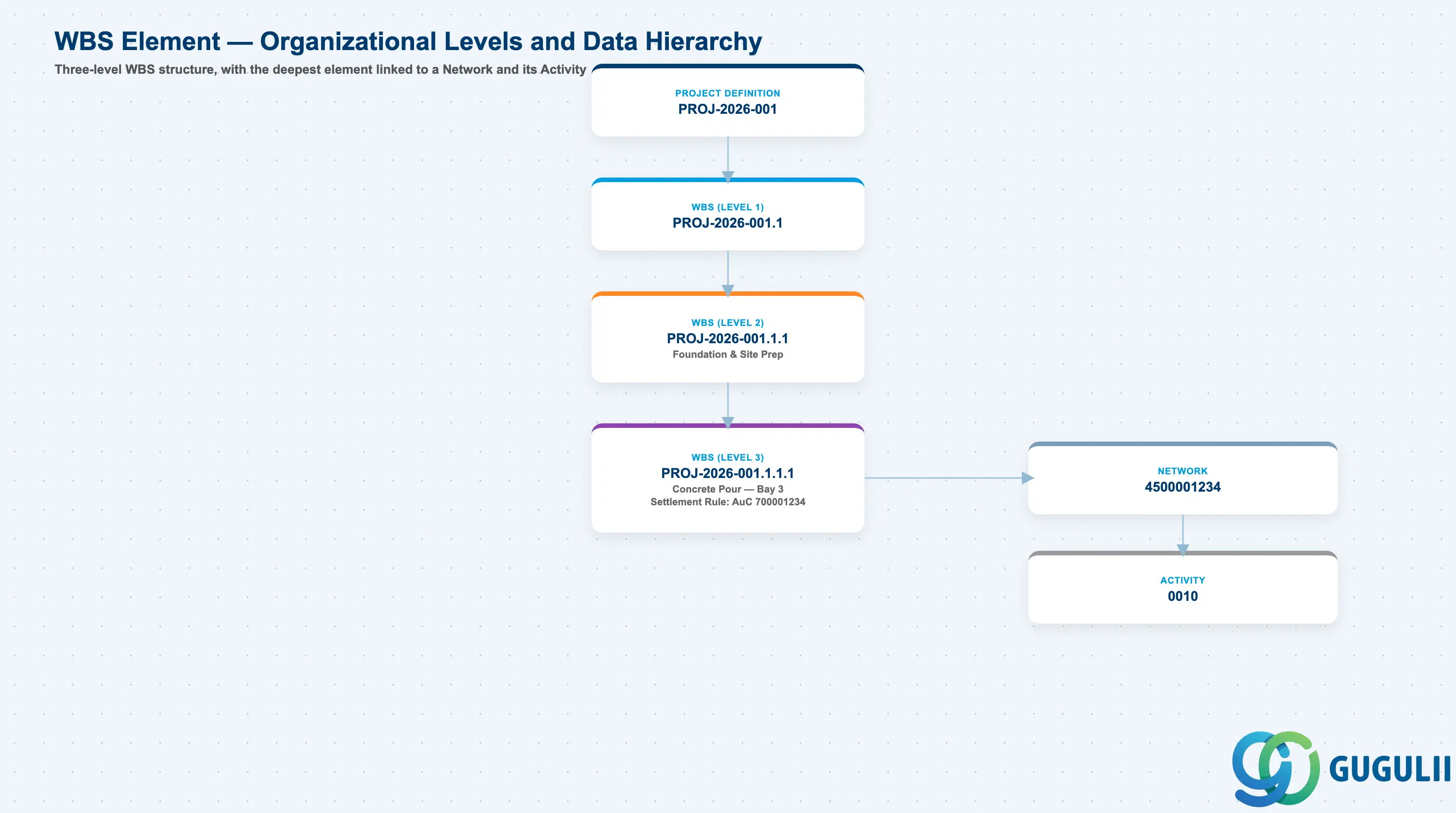 Hierarchy tree showing a three-level WBS Element structure, with the deepest WBS Element linked to a Network Activity
