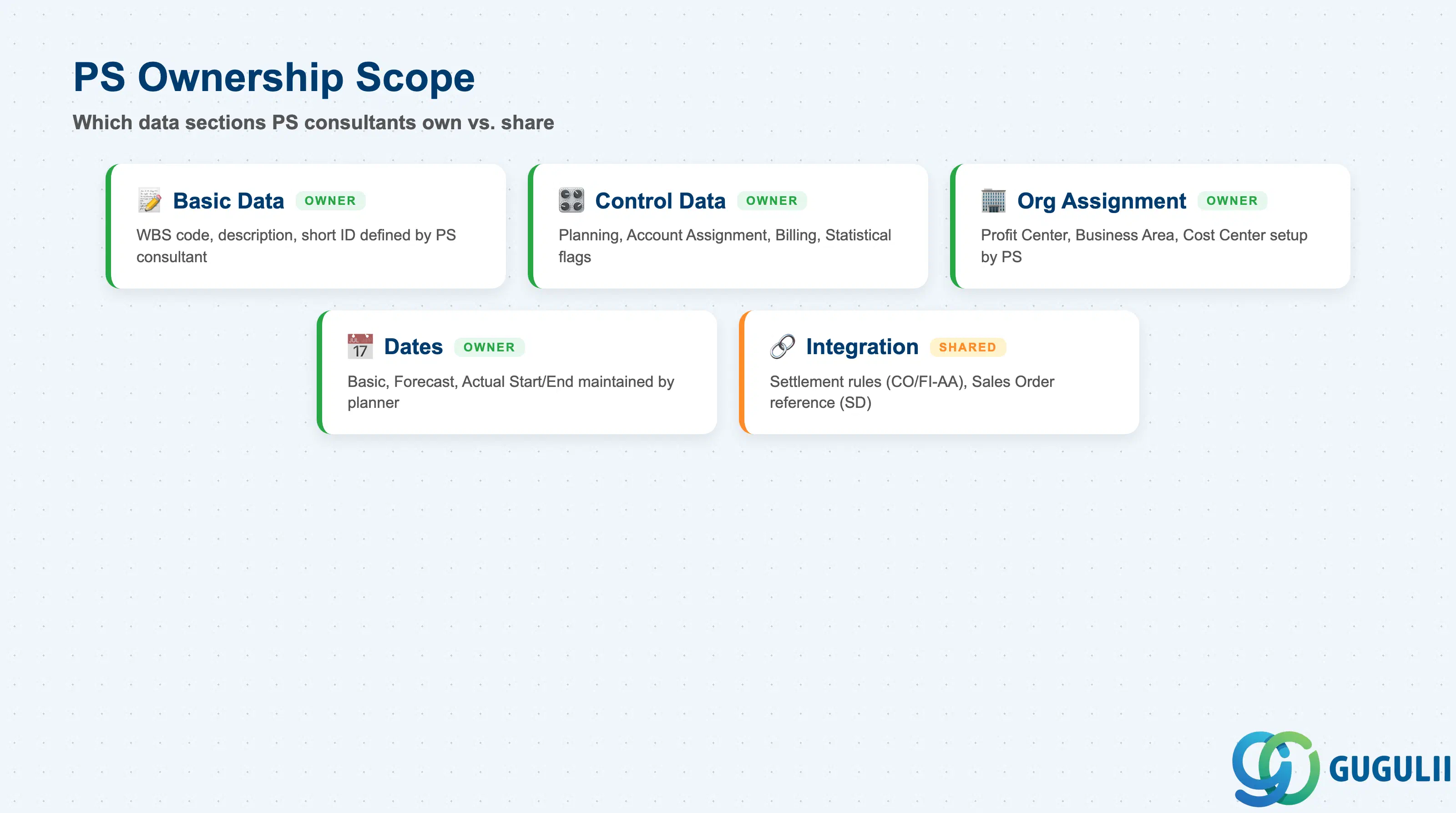 Checklist showing PS ownership across WBS Element data sections: Basic Data, Control Data, Organizational Assignment, Dates, and Integration Assignments