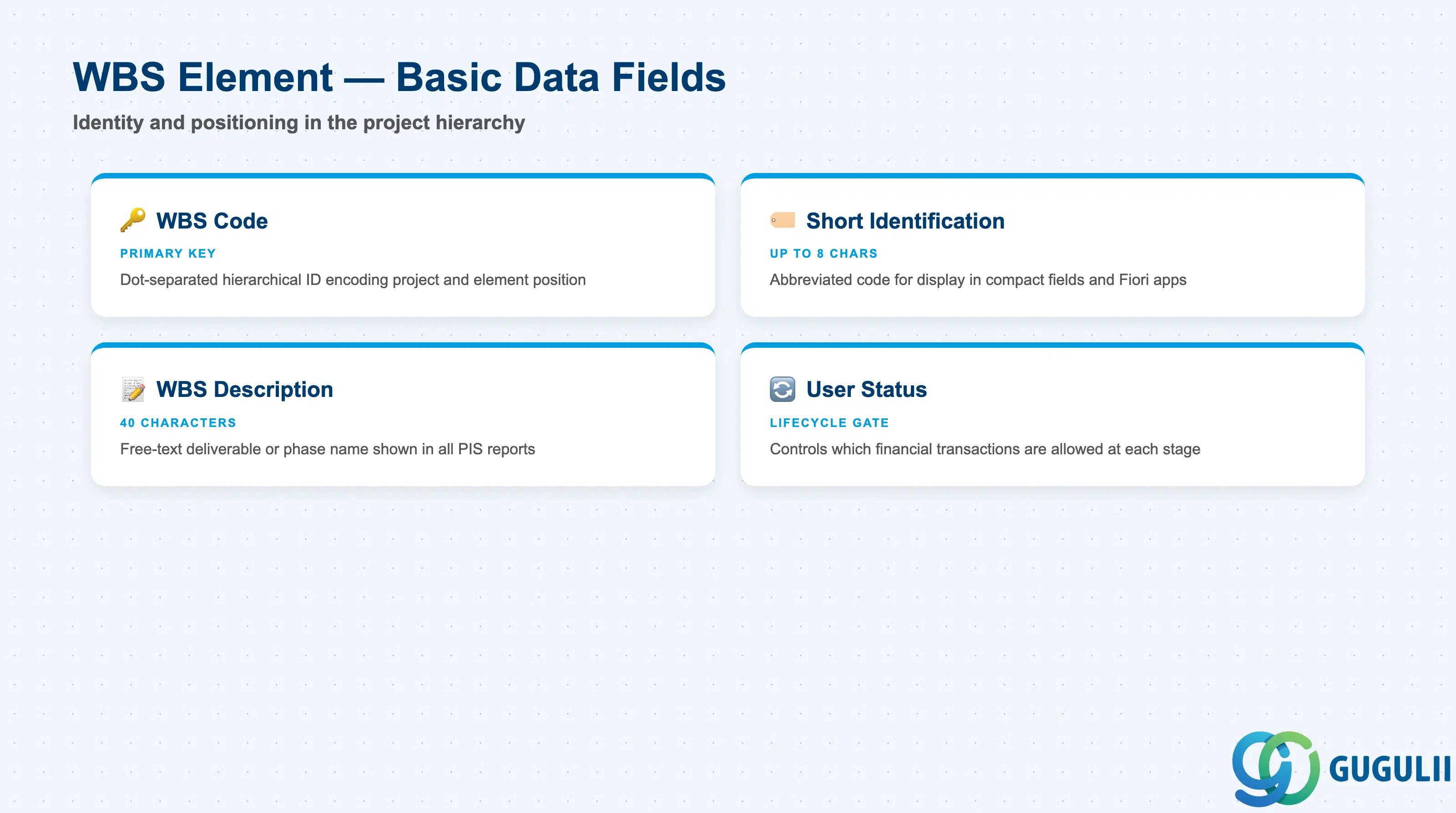 Checklist card image for WBS Element Basic Data fields: WBS code, short ID, and description