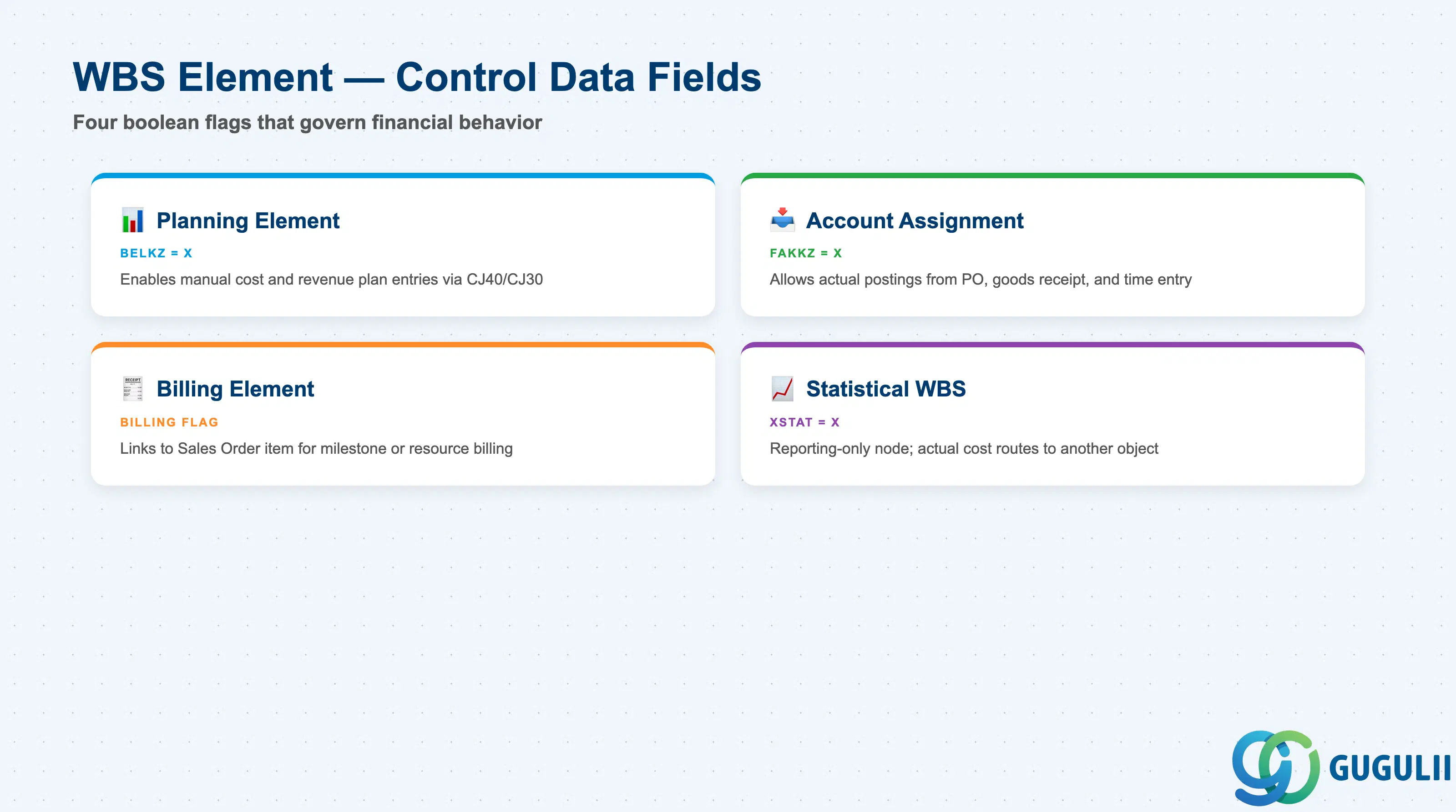 Checklist card image for WBS Element Control Data fields: Planning Element flag, Account Assignment flag, Billing Element flag, and Statistical flag
