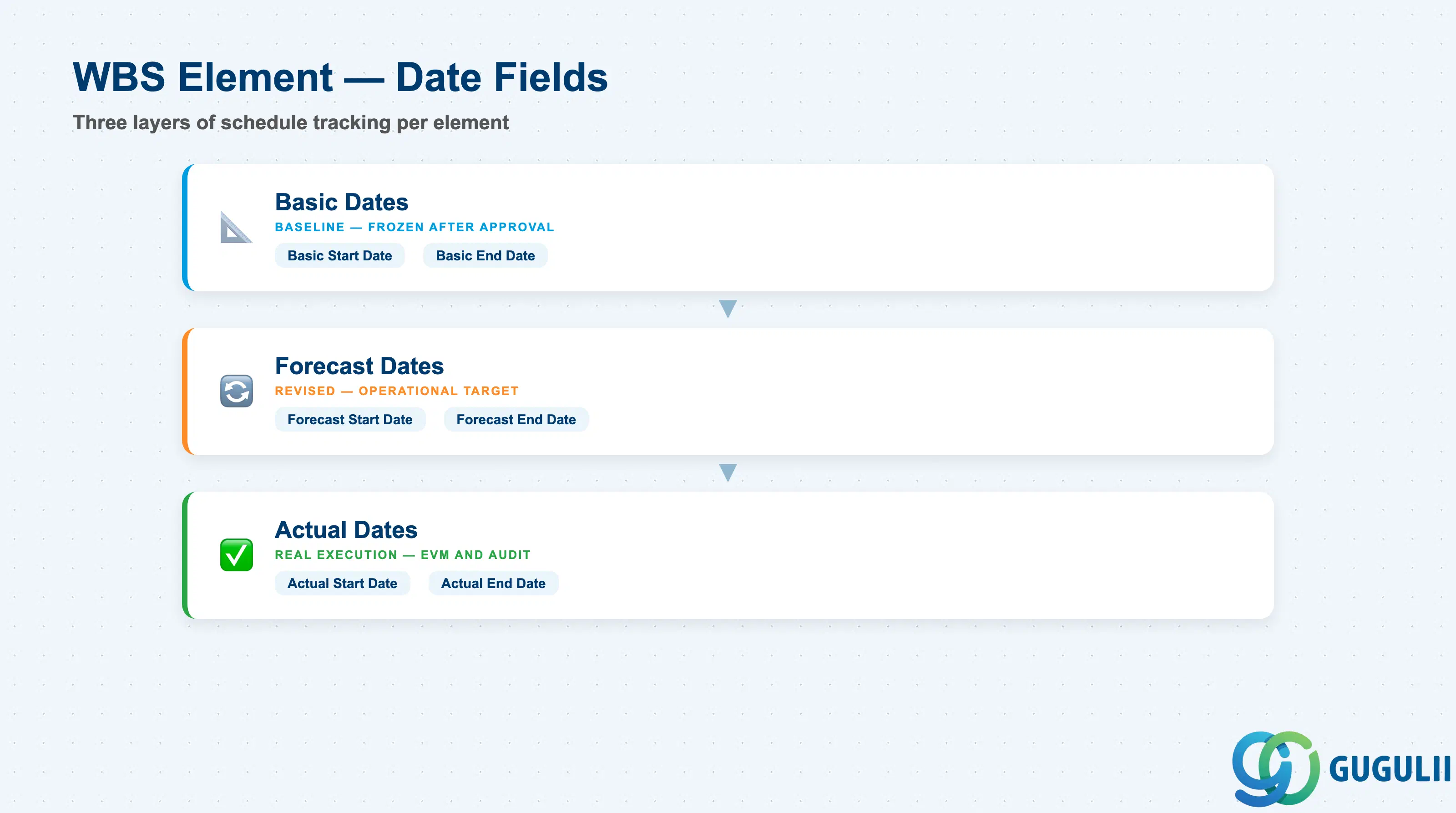 Stack-layered card image for WBS Element date fields: Basic Start/End, Forecast Start/End, and Actual Start/End
