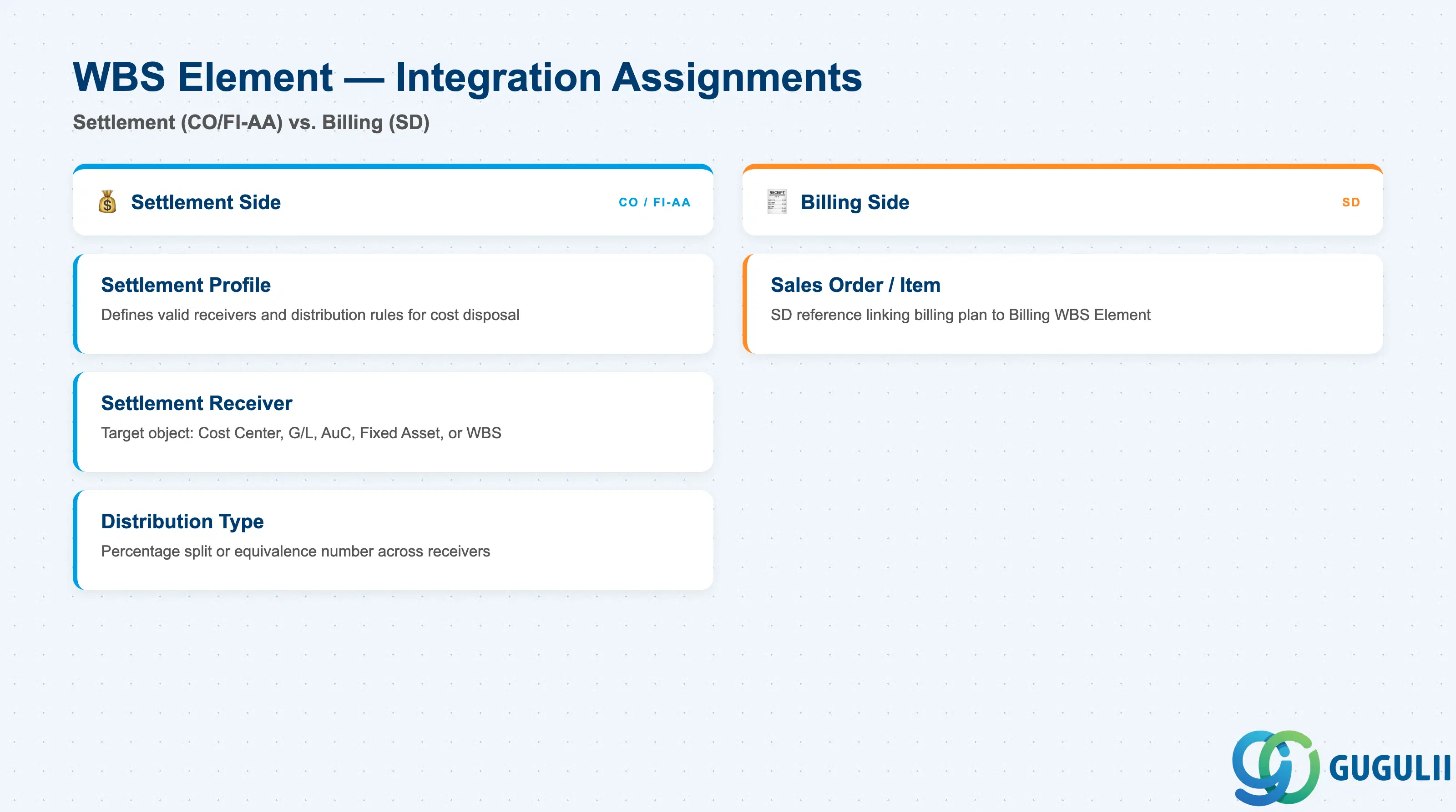 Comparison two-column image showing WBS Element integration assignments: Settlement Rule (CO/FI-AA side) and Sales Order Reference (SD side)