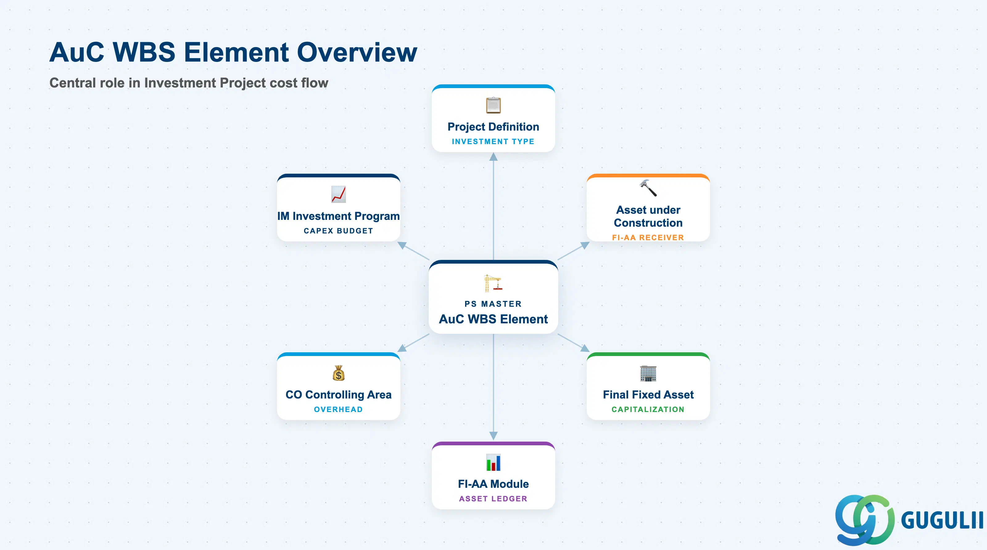 Hub-and-spoke diagram showing AuC WBS Element at center, connected to Project Definition (Investment), Asset under Construction, Fixed Asset, FI-AA, CO Controlling Area, and IM Investment Program