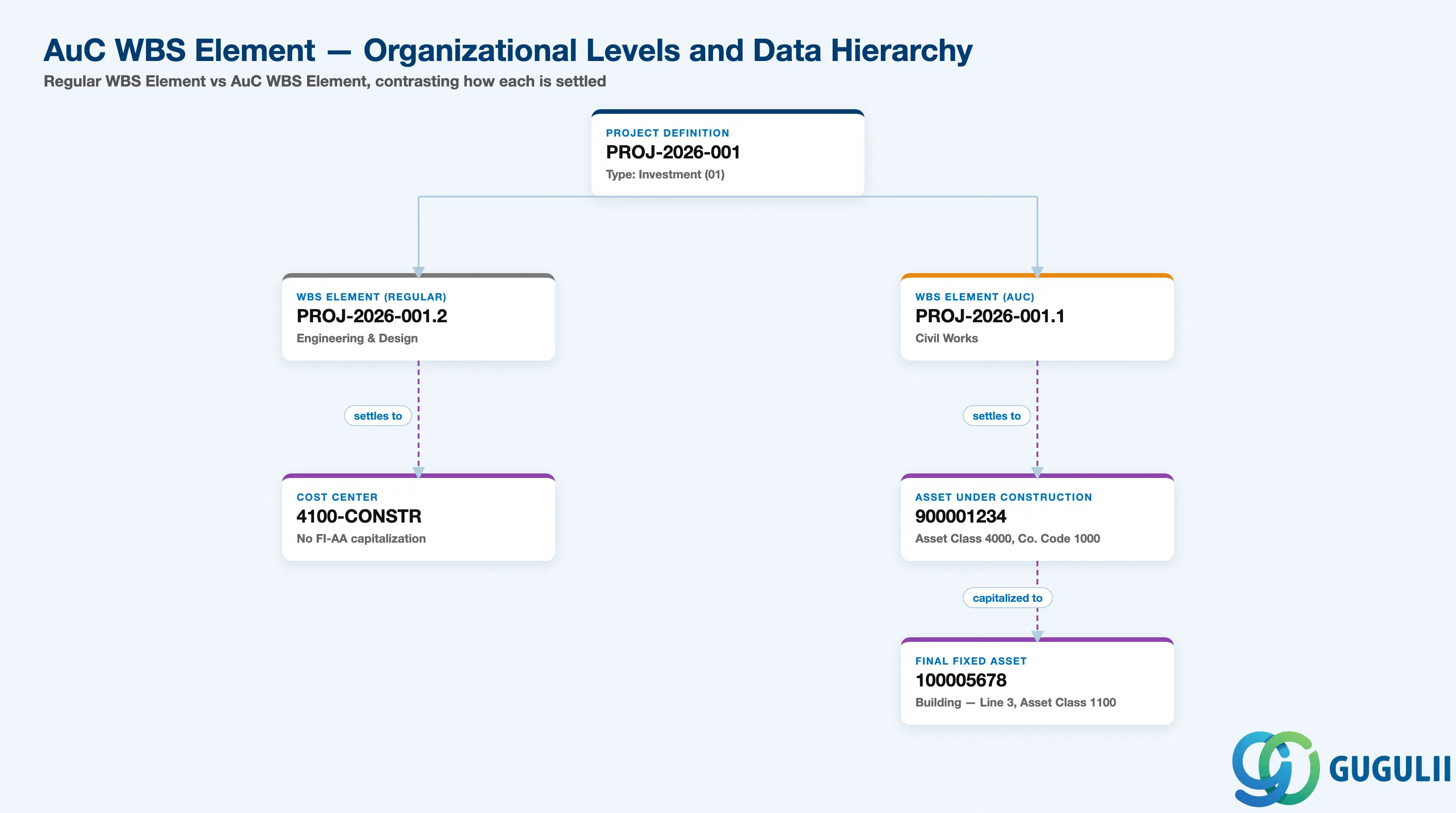 Hierarchy tree showing a regular WBS Element beside an AuC WBS Element, contrasting how each is settled