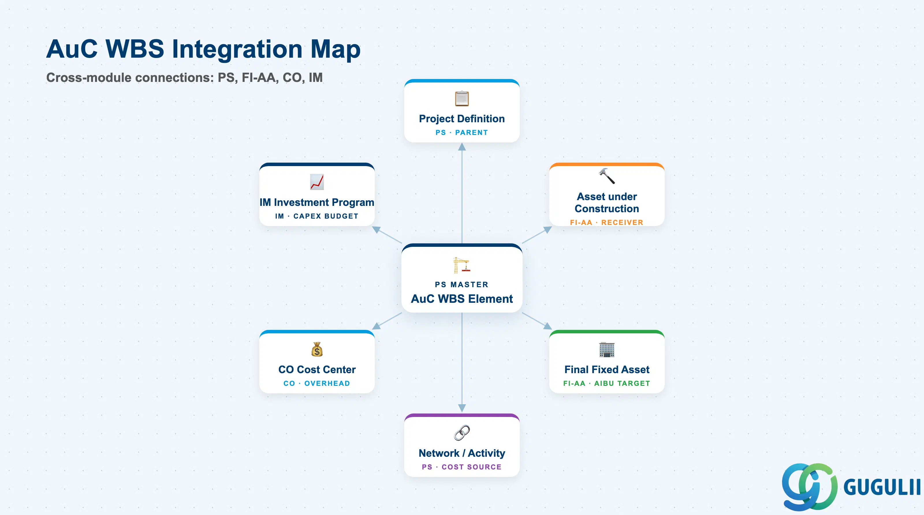 Hub-and-spoke diagram showing AuC WBS Element at center, connected to Project Definition, Asset under Construction, IM Investment Position, Cost Center, Network Activity, and Fixed Asset