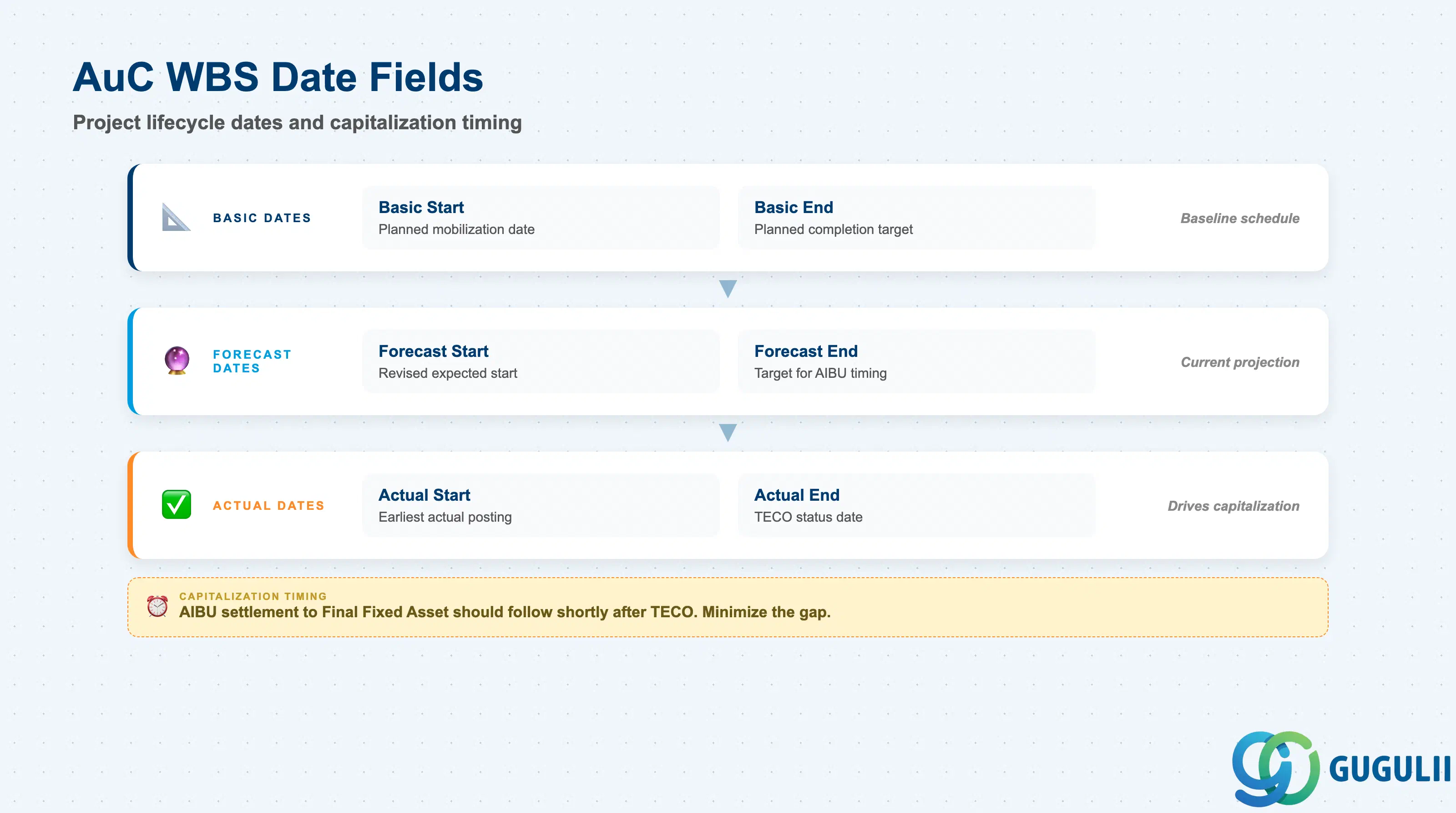 Stack-layered card image for AuC WBS Element date fields: Basic Start/End, Forecast Start/End, and Actual Start/End with capitalization timing note
