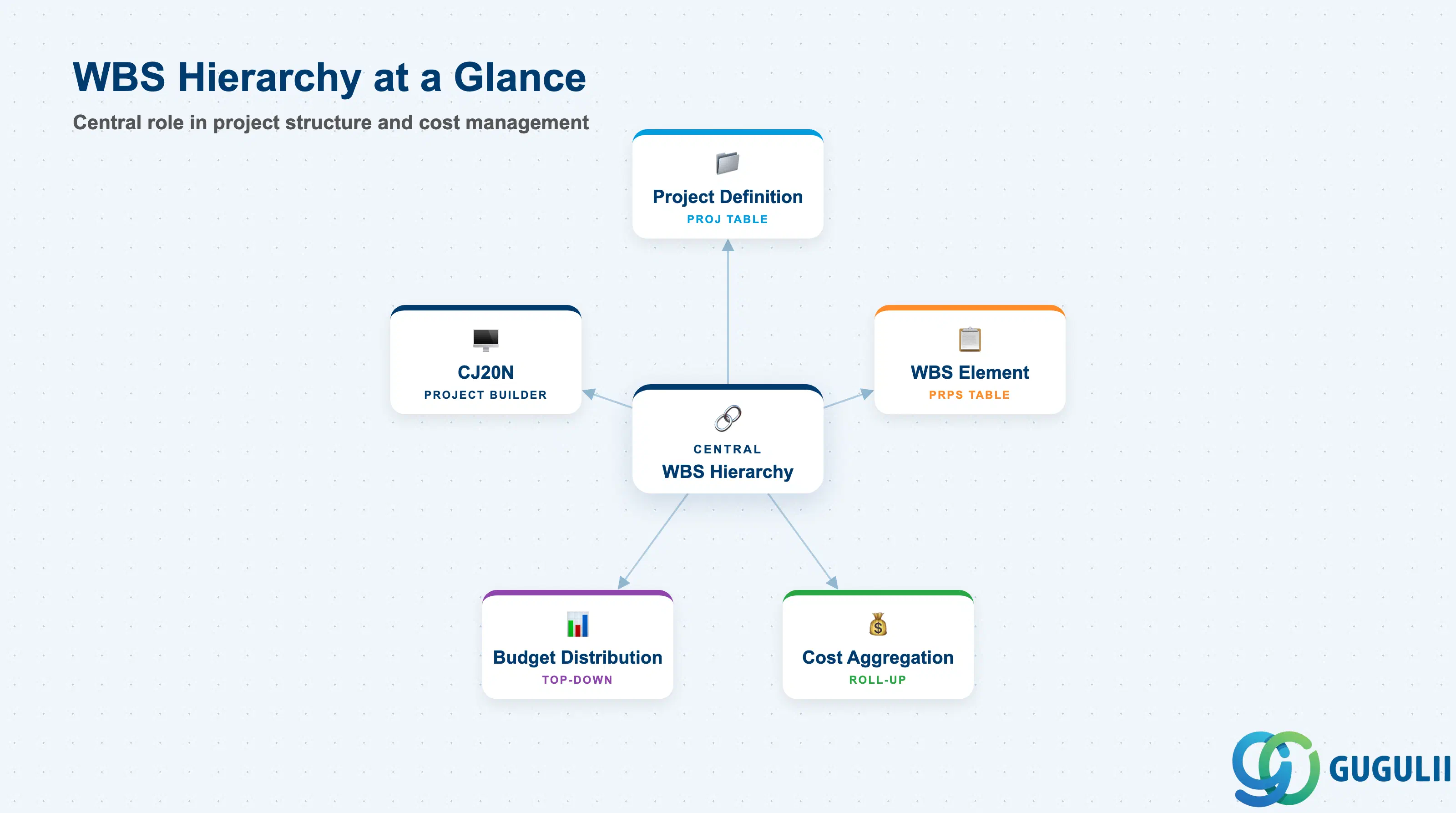 Hub-and-spoke diagram showing WBS Hierarchy at center, connected to Project Definition, WBS Element, Cost Aggregation, Budget, and CJ20N Project Builder