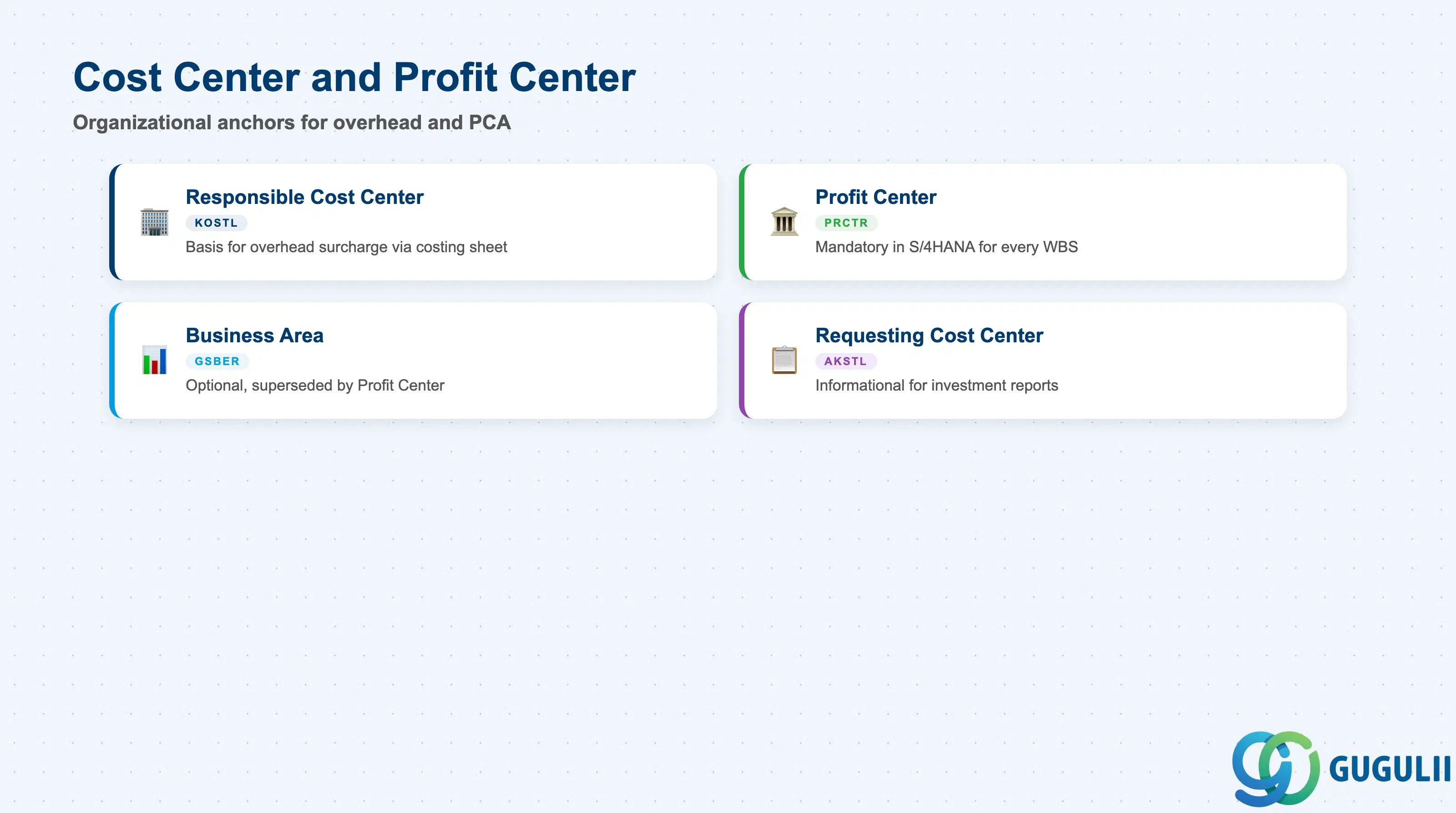 Checklist showing Responsible Cost Center and Profit Center fields on a WBS Element, with their CO integration context