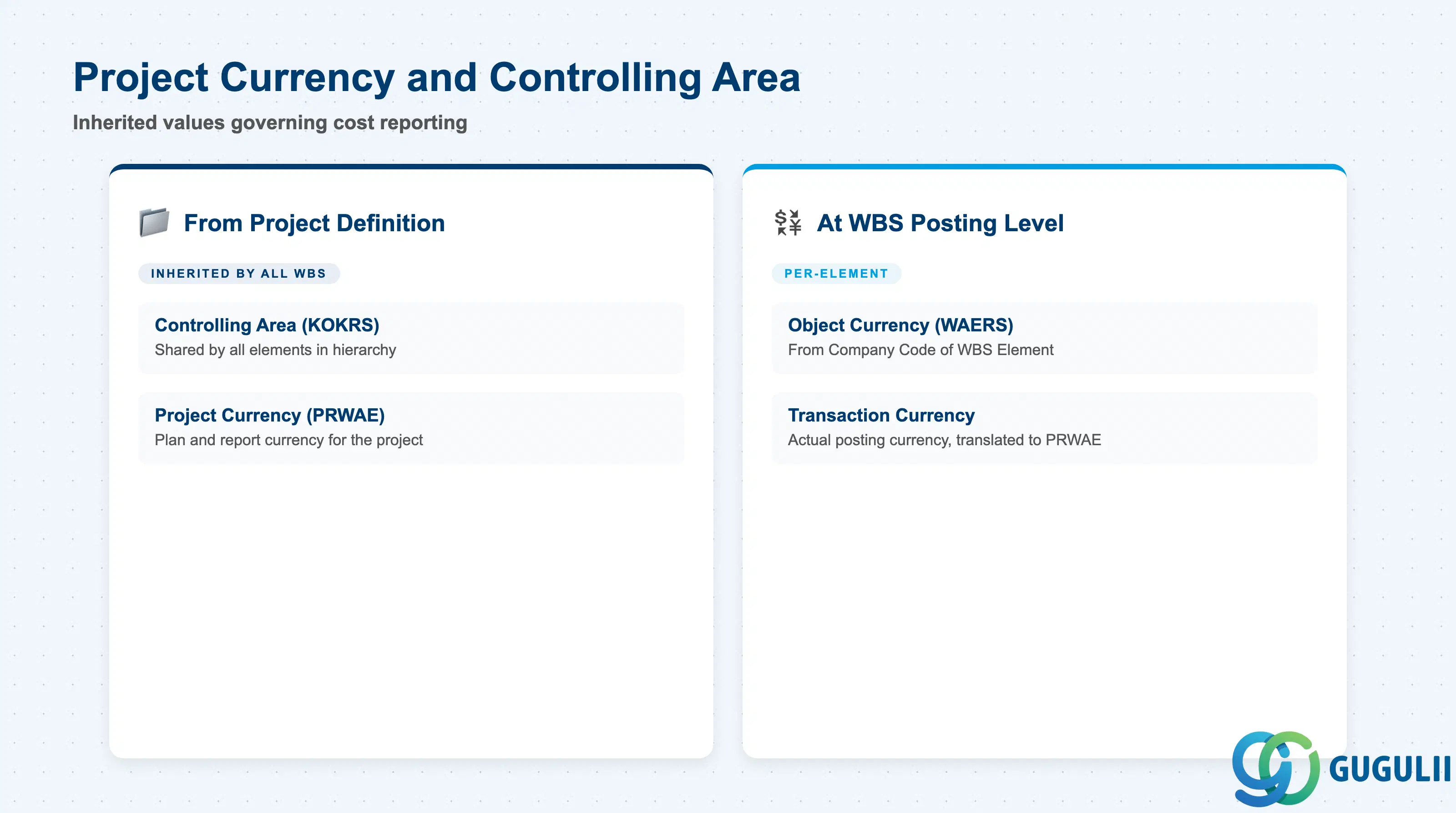 Comparison two-column layout showing Project Currency (inherited from Project Definition) versus transaction currency at WBS posting level