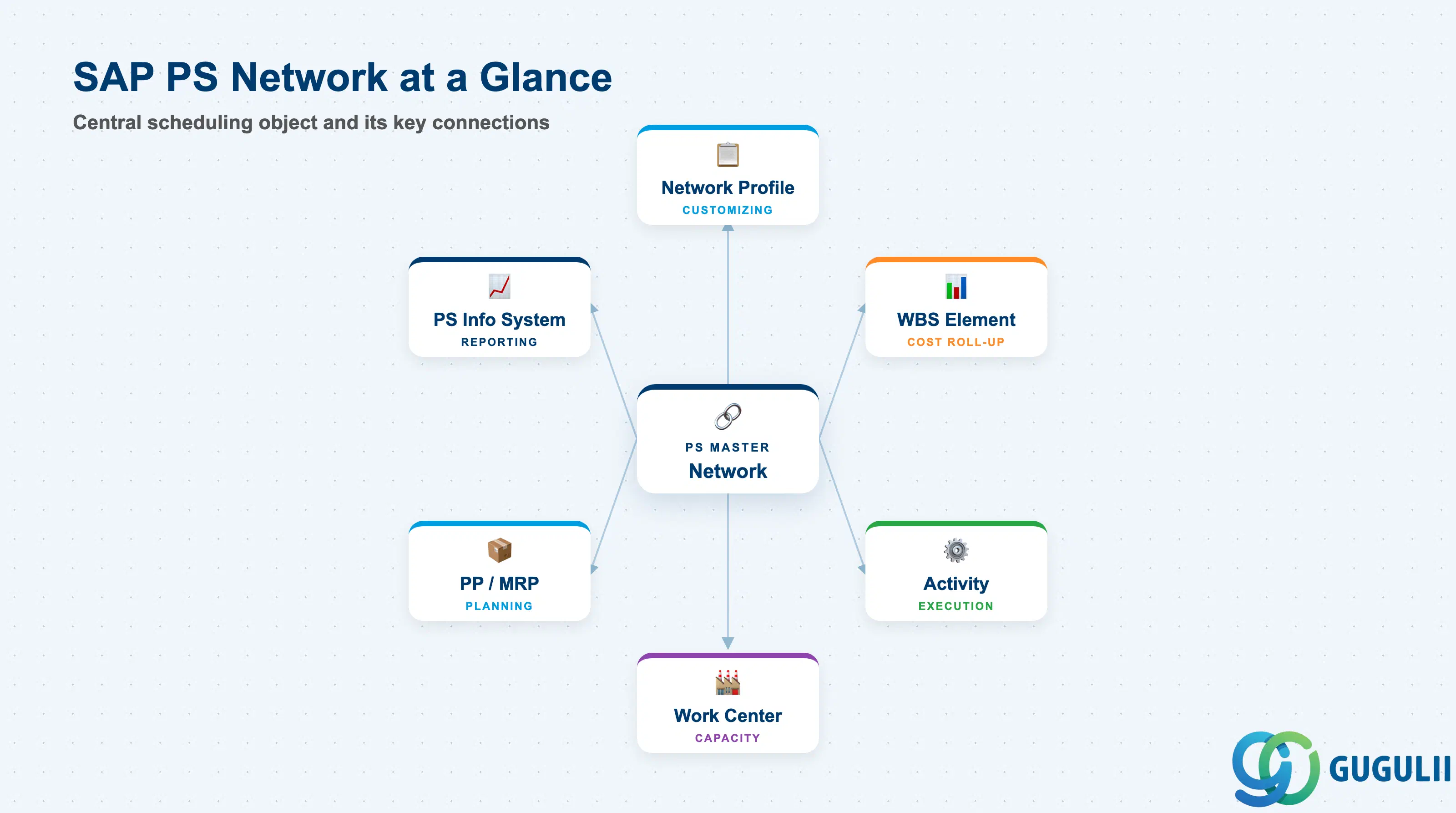 Hub-and-spoke diagram showing Network at center, connected to Network Profile, WBS Element, Activity, Work Center, PP/MRP, and PS Information System