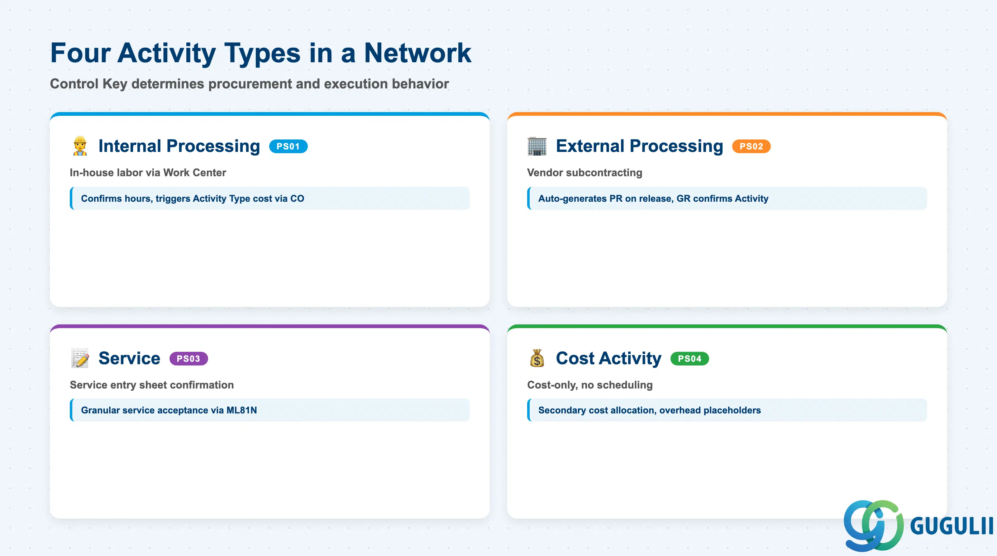 Comparison grid showing Network usage with four Activity types: Internal Processing, External Processing, Service, and Cost Activity
