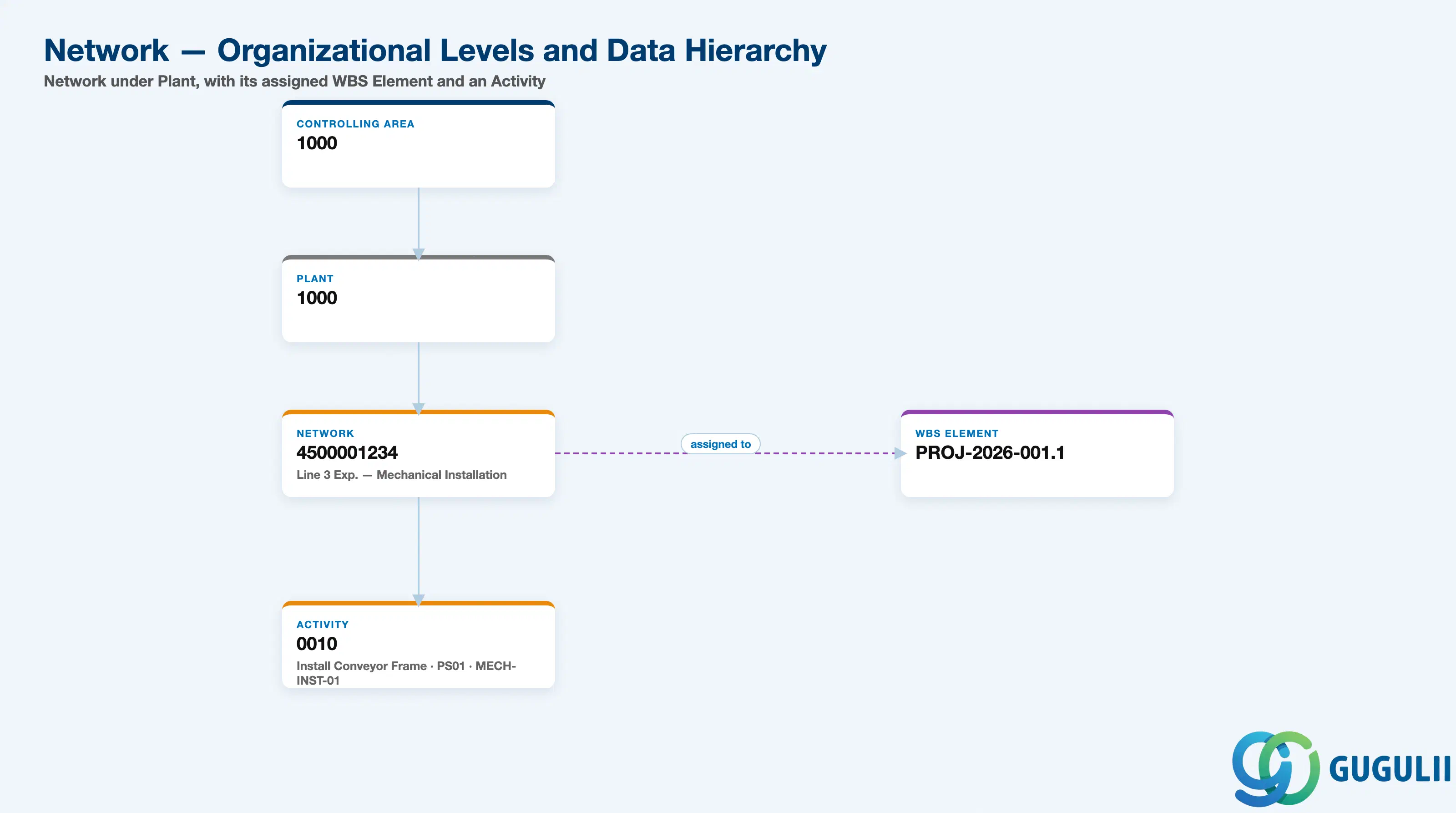 Hierarchy tree showing Network under Plant, with an explicit link to its assigned WBS Element, and an Activity below