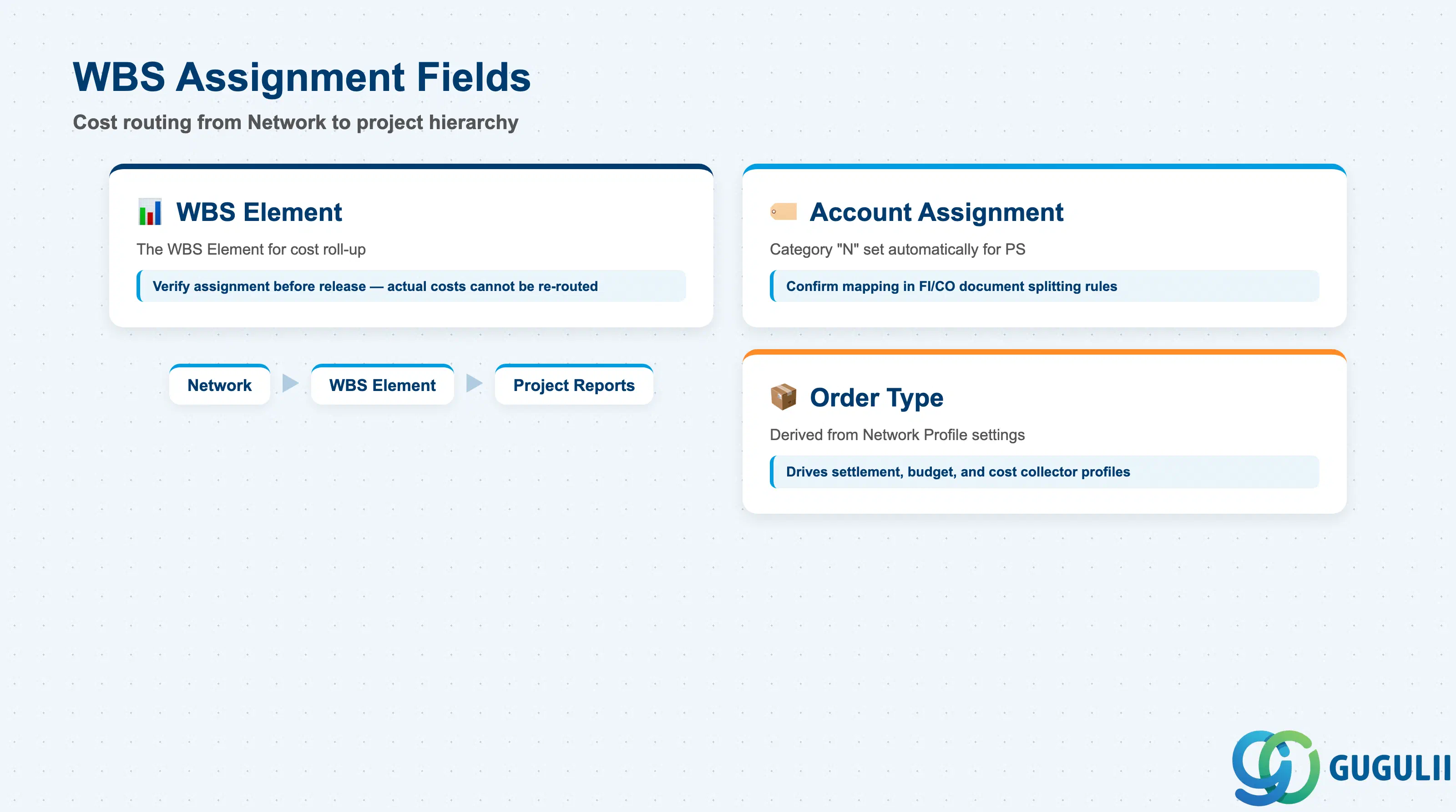 Comparison two-column card image showing Network-to-WBS assignment flow: Network header → WBS Element → cost collection → project reporting