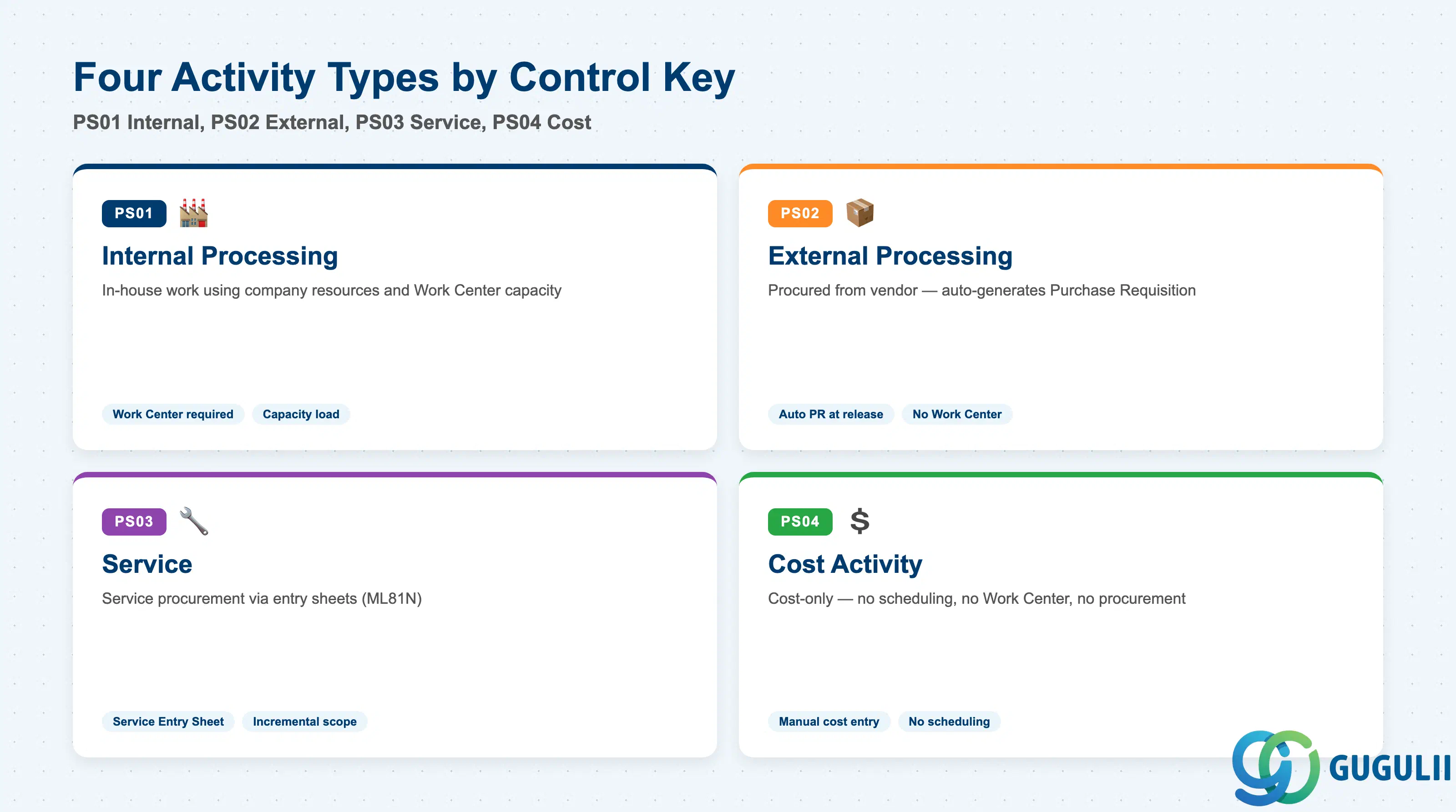 Comparison grid showing four Activity control key types: PS01 Internal Processing, PS02 External Processing, PS03 Service, PS04 Cost Activity