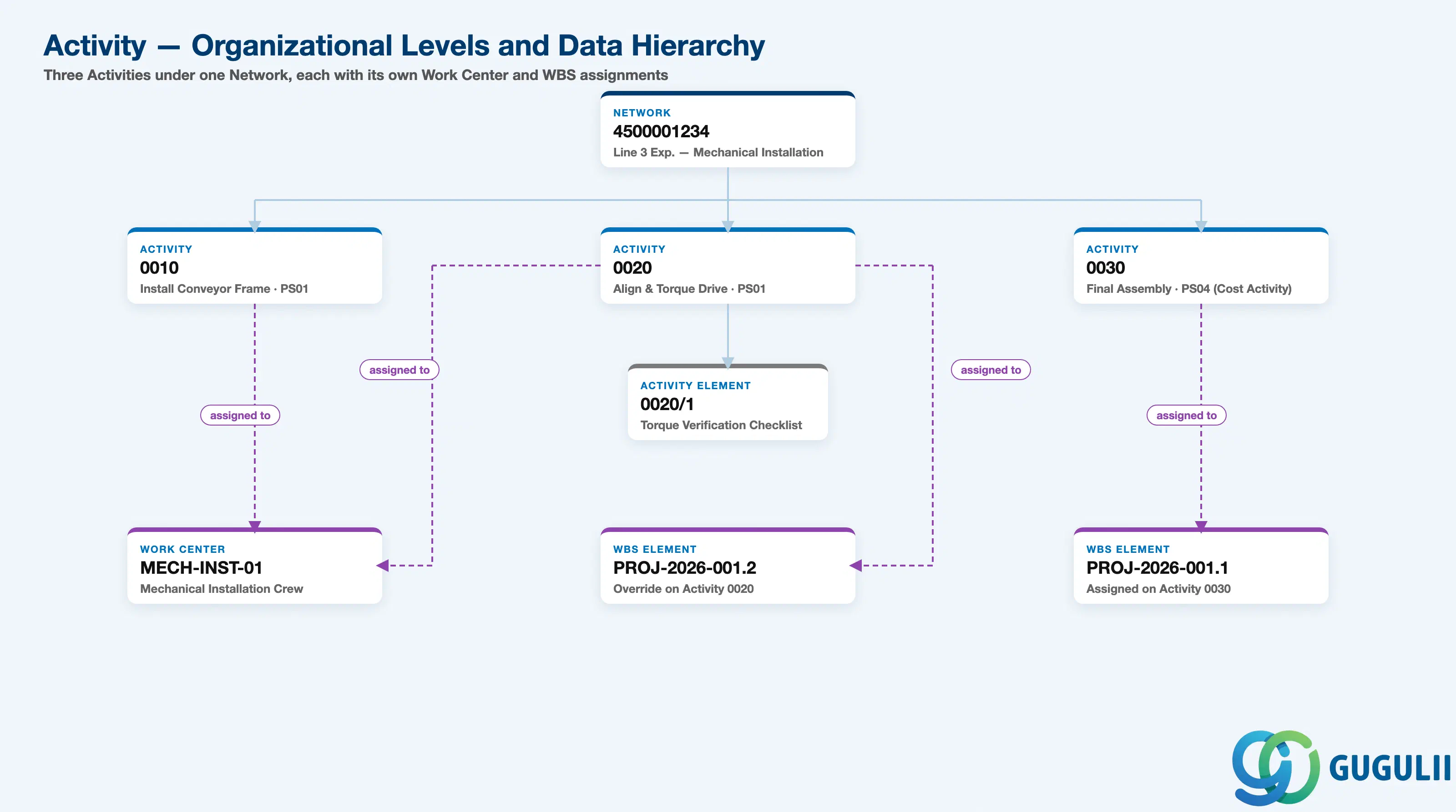 Hierarchy tree showing three Activities under one Network, each with a different combination of Work Center, WBS Element, and Activity Element