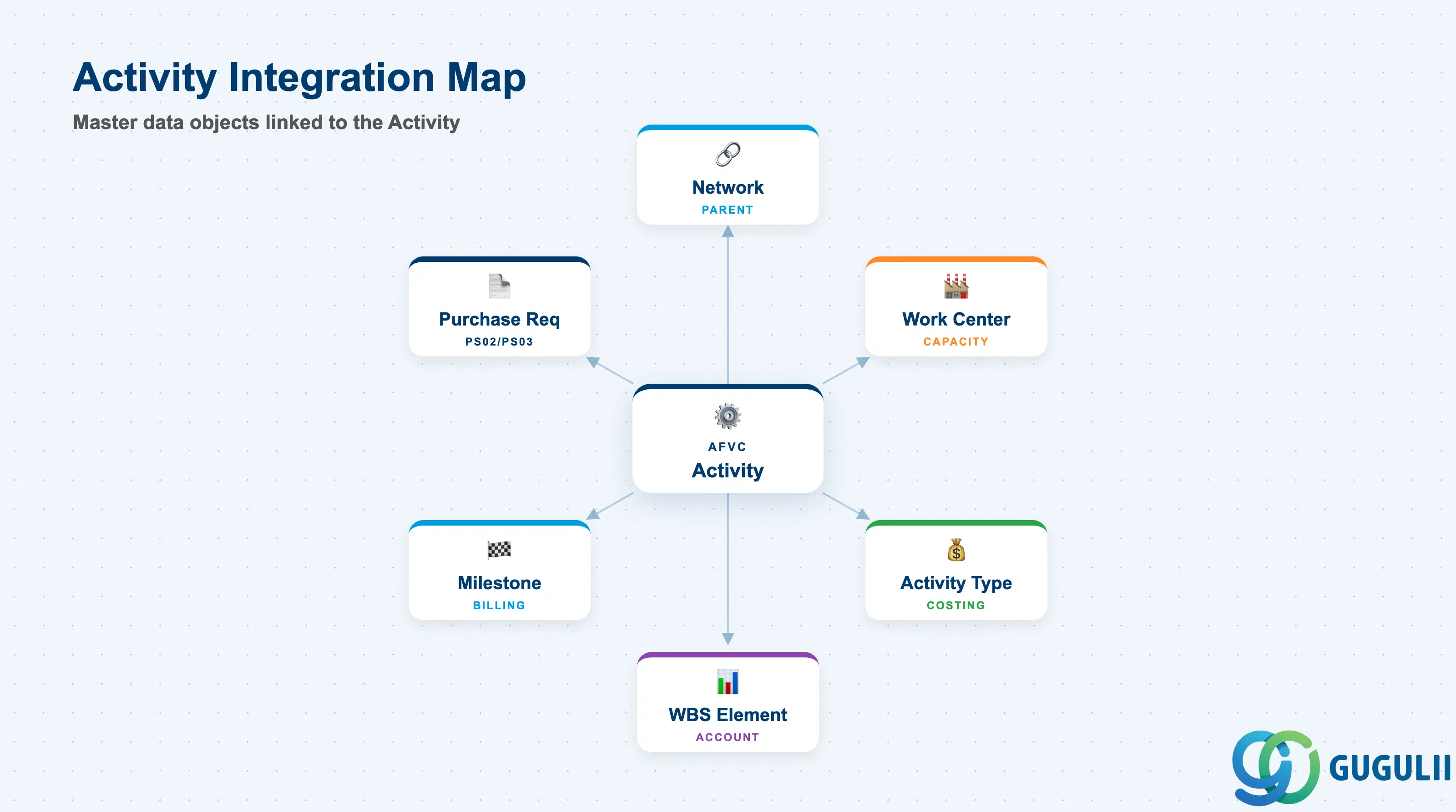 Hub-and-spoke diagram showing Activity at center connected to Network, Work Center, Activity Type, WBS Element, Milestone, and Purchase Requisition