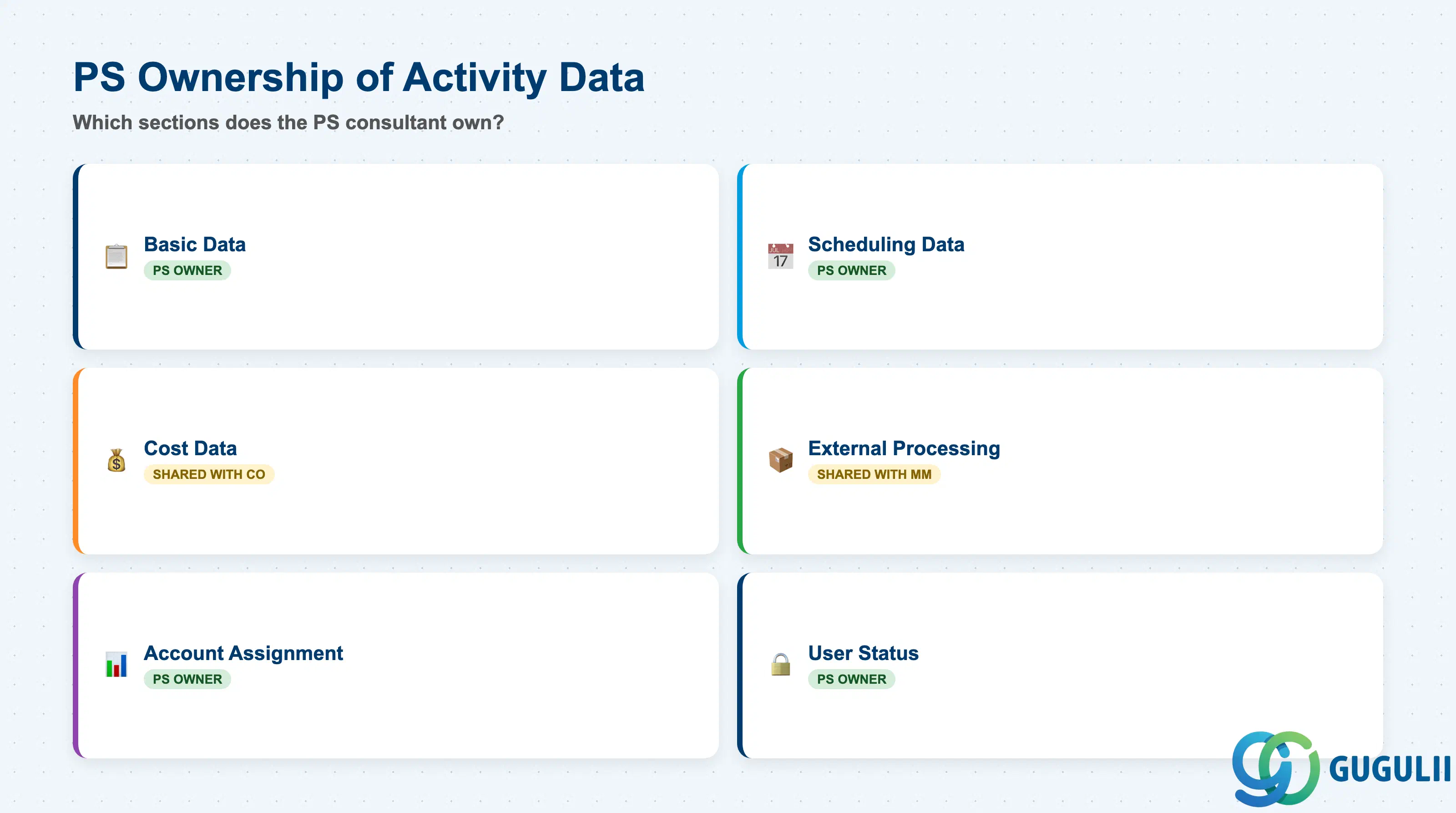 Checklist showing PS consultant ownership across Activity data sections