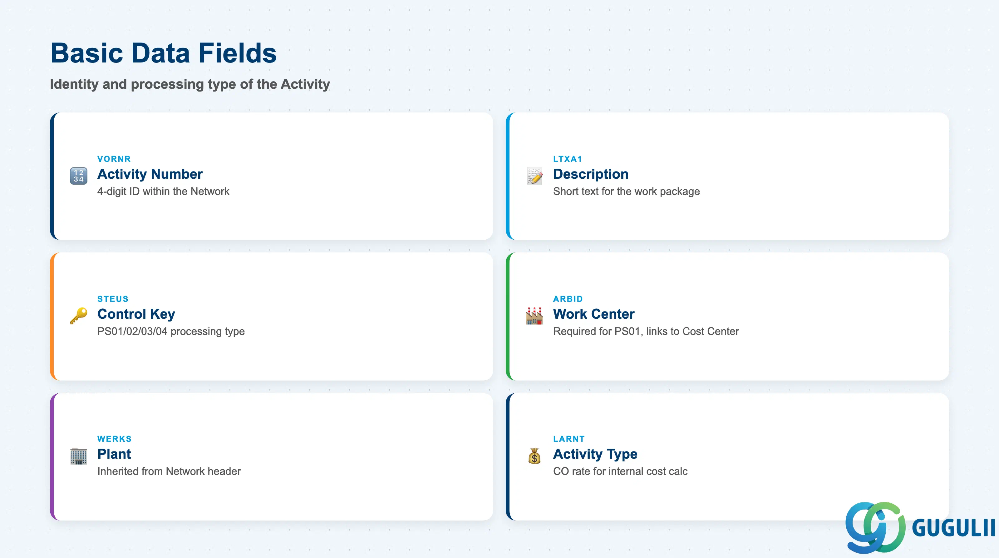 Checklist of key Activity basic data fields: Activity Number, Description, Control Key, Work Center, Plant, Activity Type