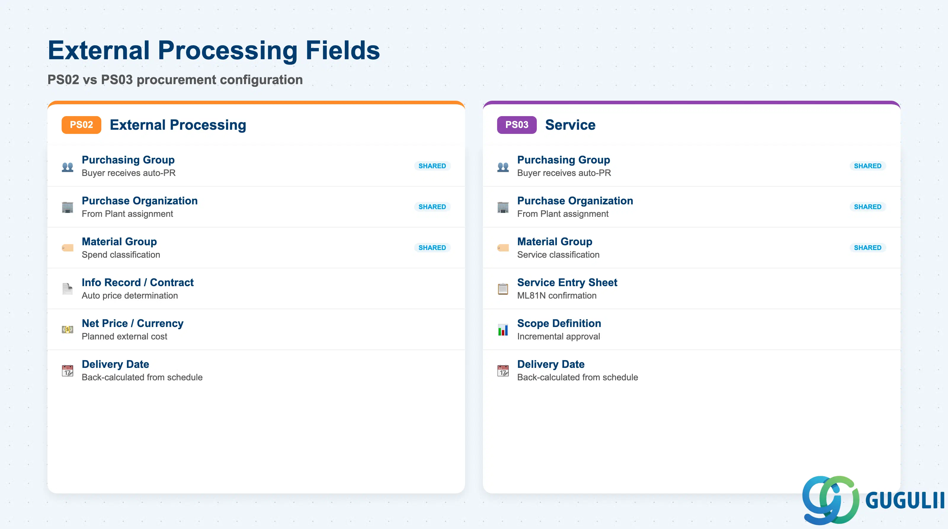Comparison two-column layout comparing PS02 External Processing and PS03 Service Activity procurement fields