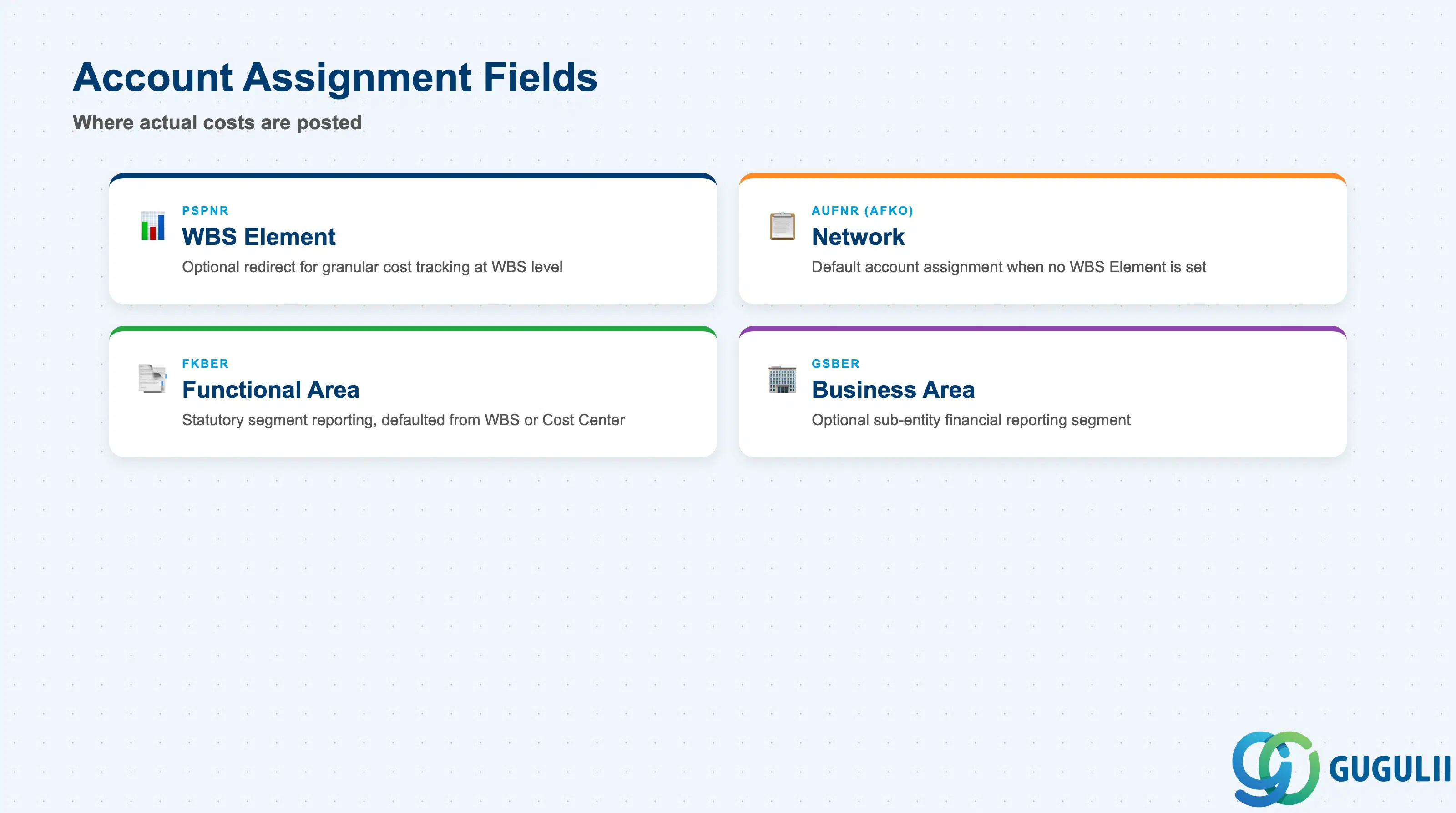 Checklist of Activity account assignment fields: WBS Element, Network, Functional Area, and cost collection logic