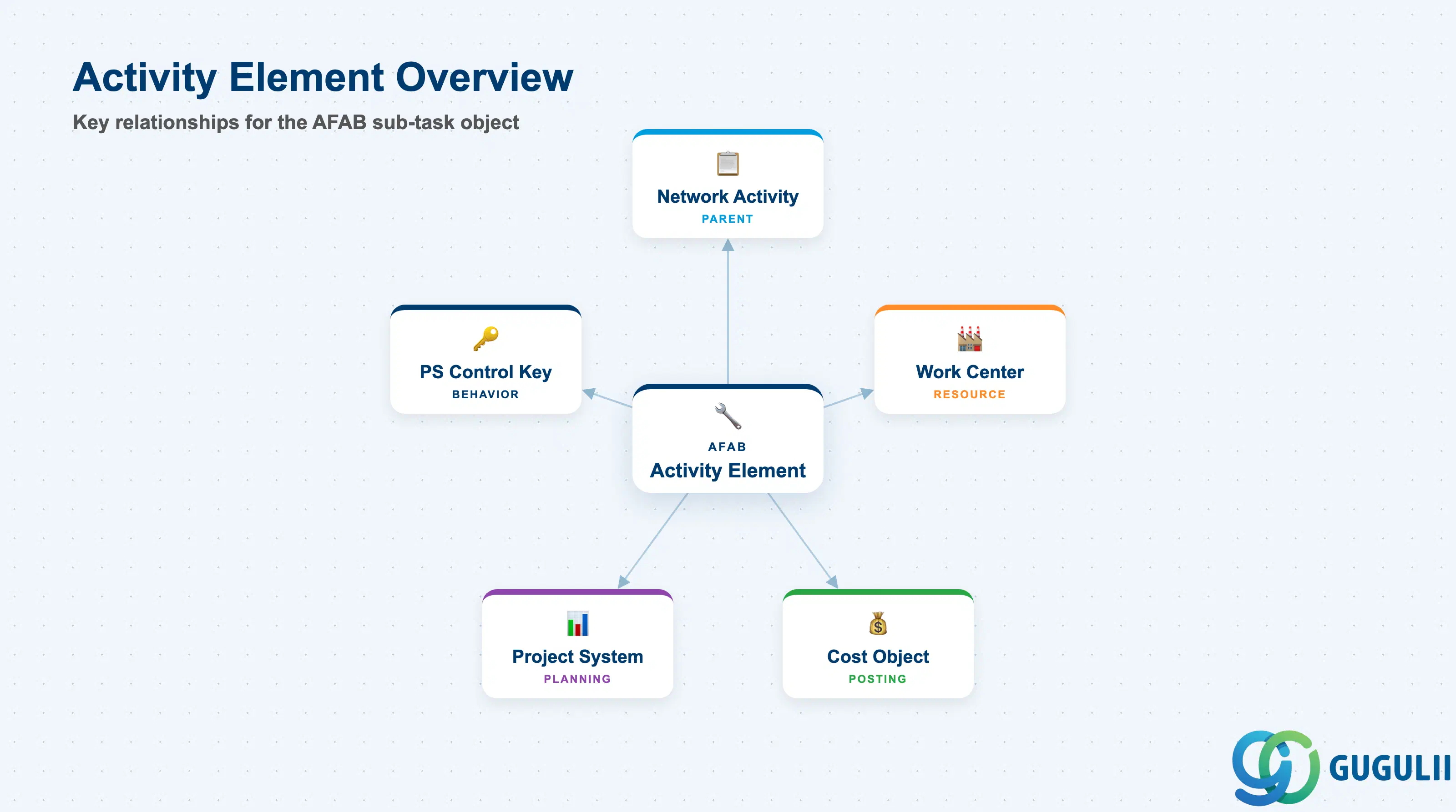 Hub-and-spoke diagram showing Activity Element at center, connected to Network Activity, Work Center, PS Control Key, Project System, and Cost Object