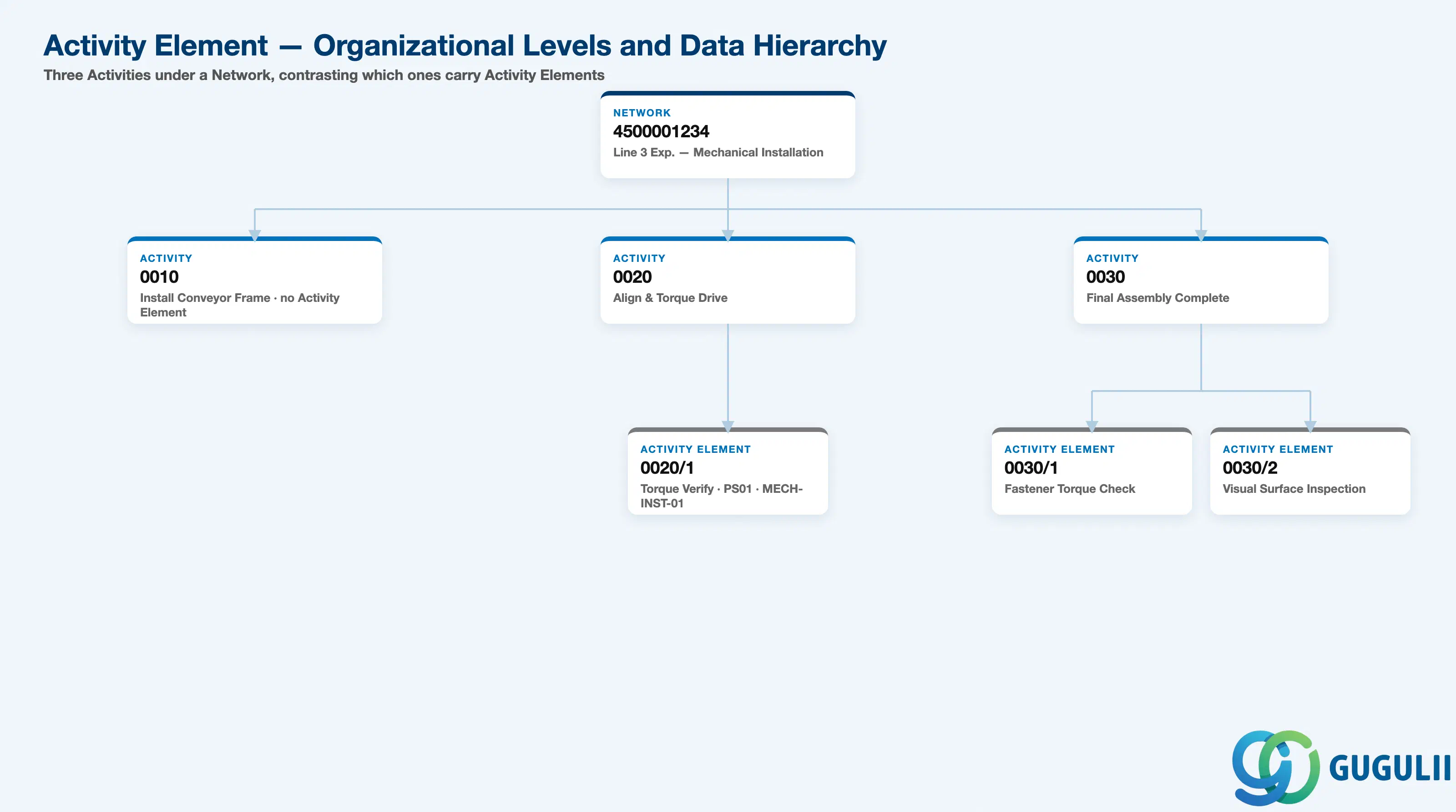 Hierarchy tree showing three Activities under a Network, contrasting which ones carry Activity Elements