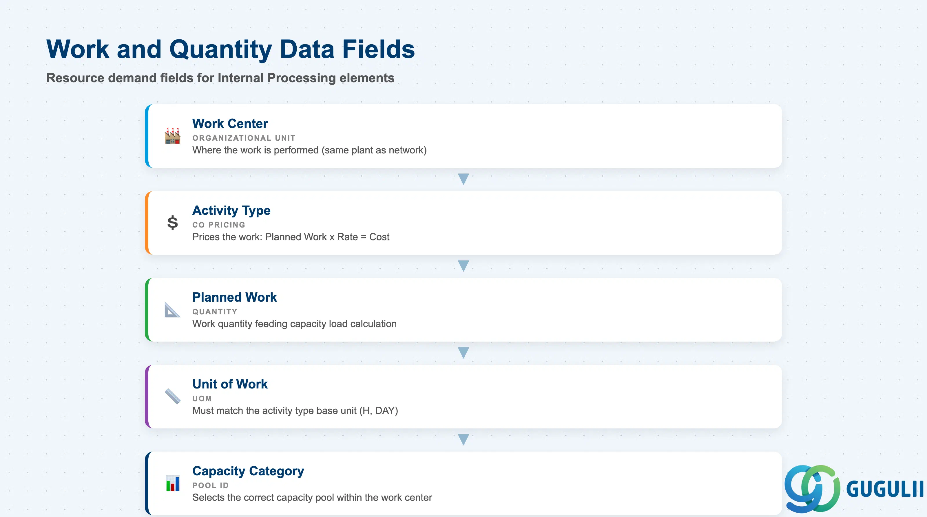 Stack-layered card image grouping Activity Element work/quantity fields: Work Center, Activity Type, Planned Work, Unit of Work, Capacity Category
