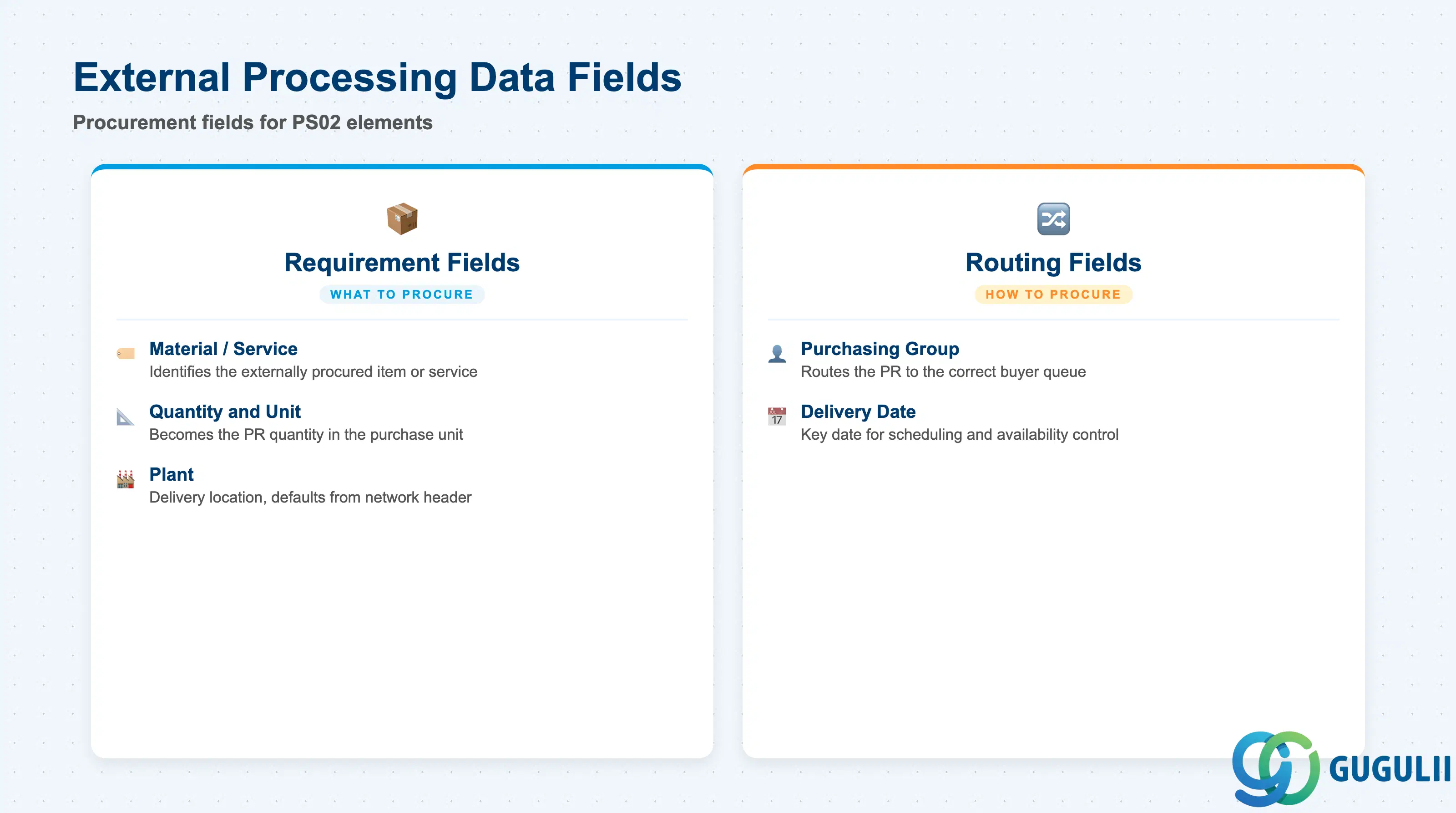 Comparison two-column card showing External Processing Data fields on Activity Element: Material/Service, Purchasing Group, Plant, Delivery Date, Purchase Requisition reference