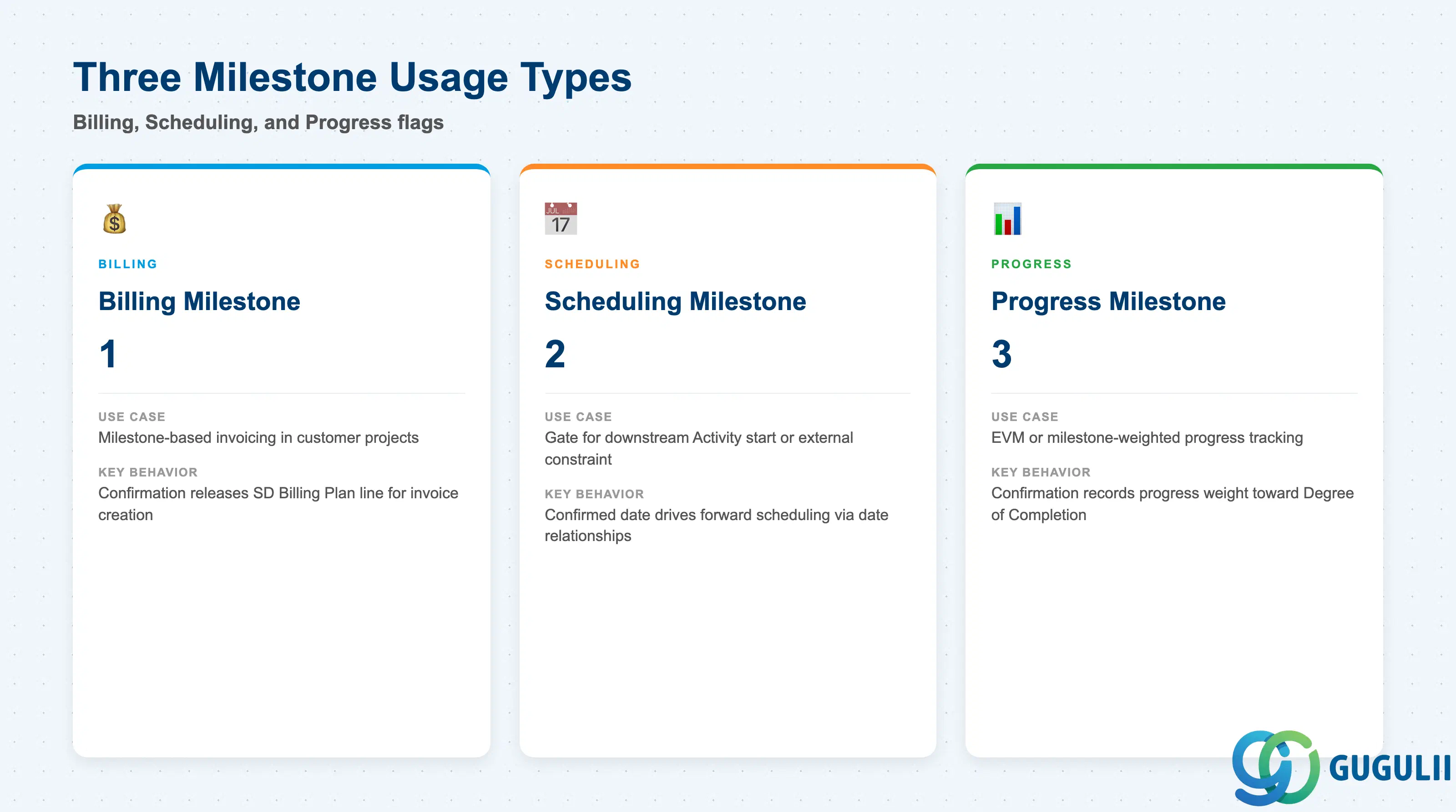 Comparison grid of the three SAP PS Milestone usage types: Billing, Scheduling, and Progress