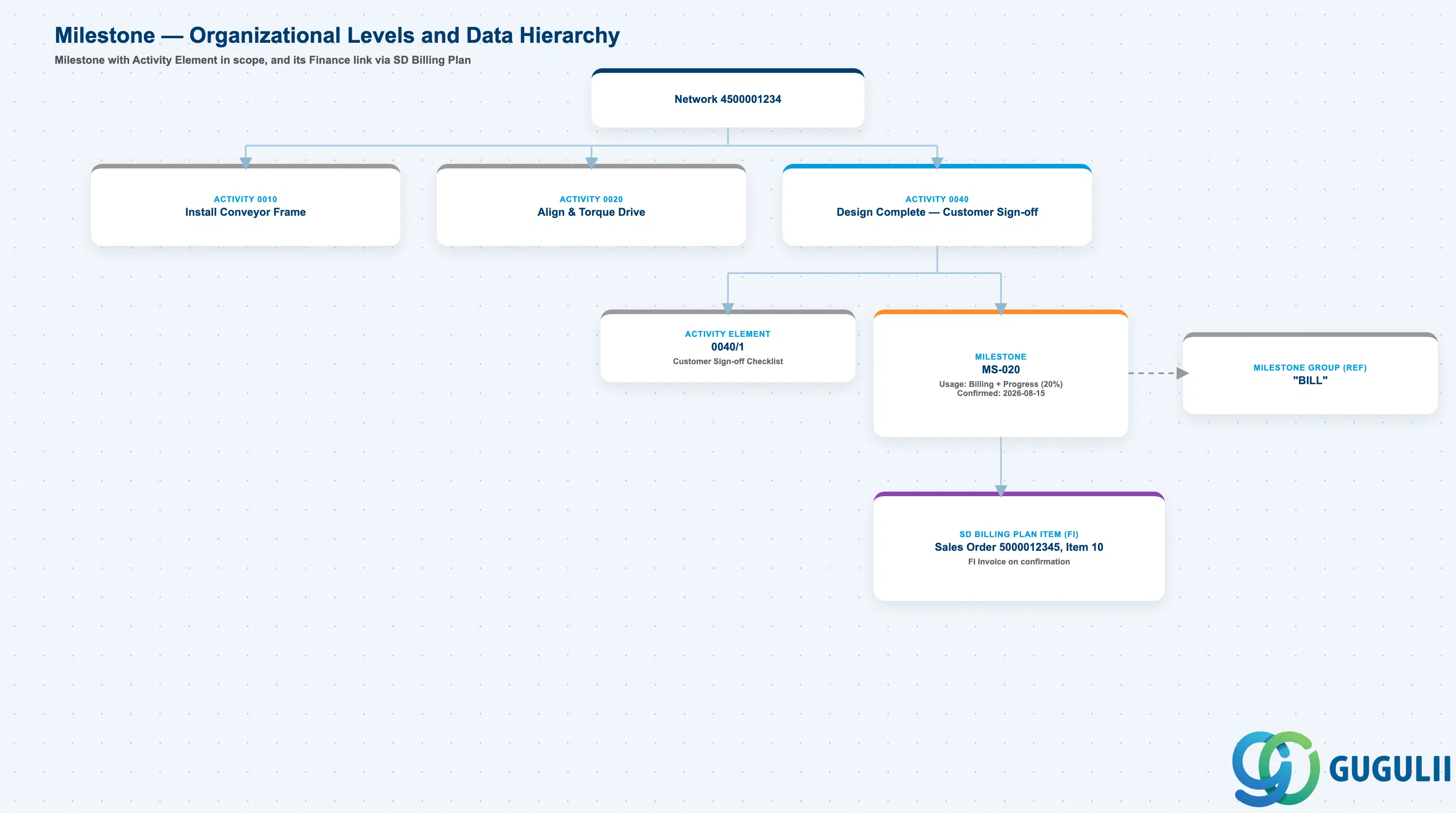Hierarchy tree showing a Milestone under Activity/Activity Element, referencing a Milestone Group, and its Finance link via the SD Billing Plan
